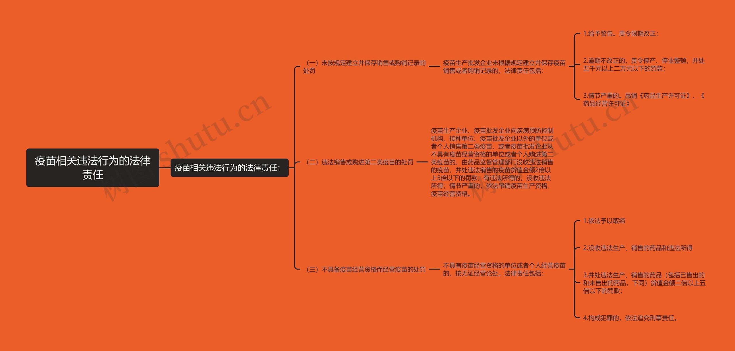 疫苗相关违法行为的法律责任思维导图