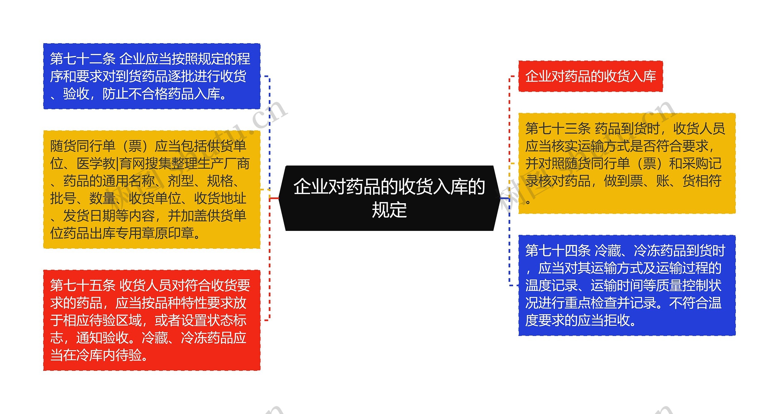 企业对药品的收货入库的规定