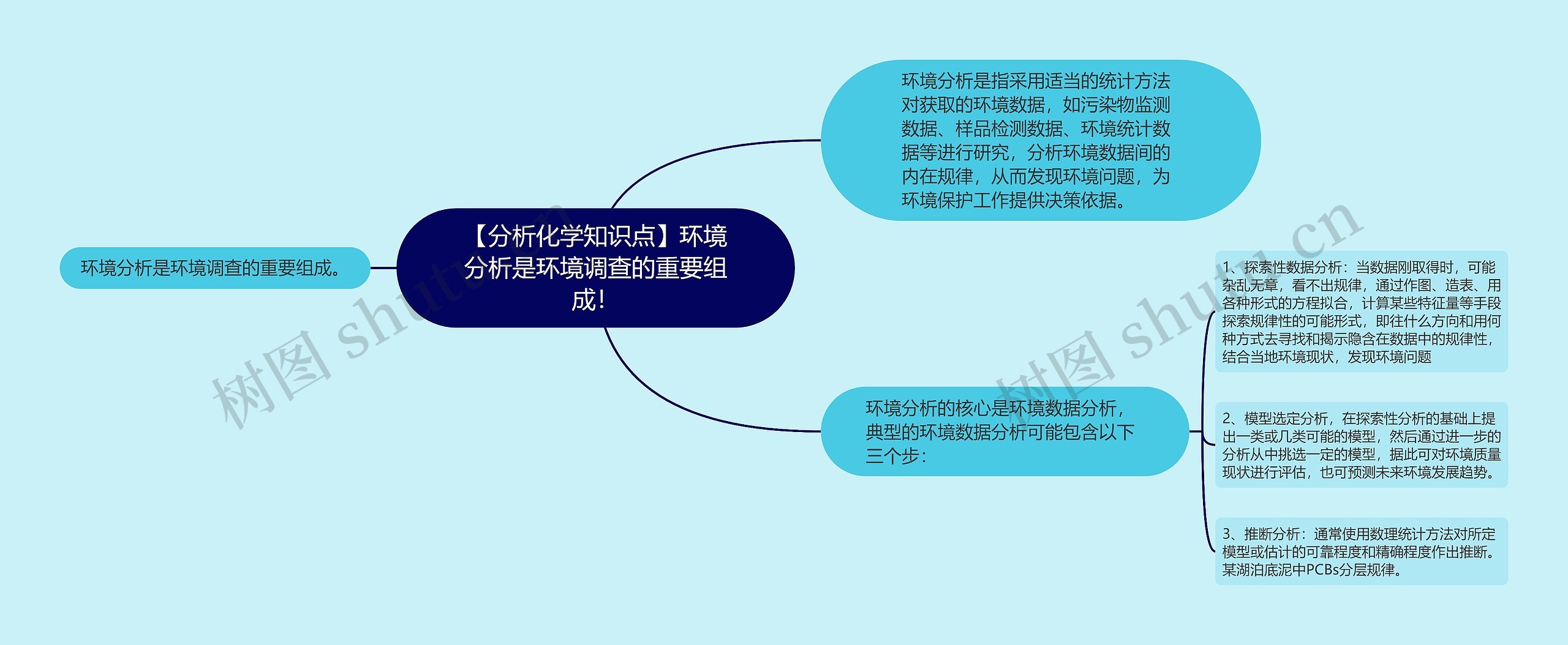 【分析化学知识点】环境分析是环境调查的重要组成！