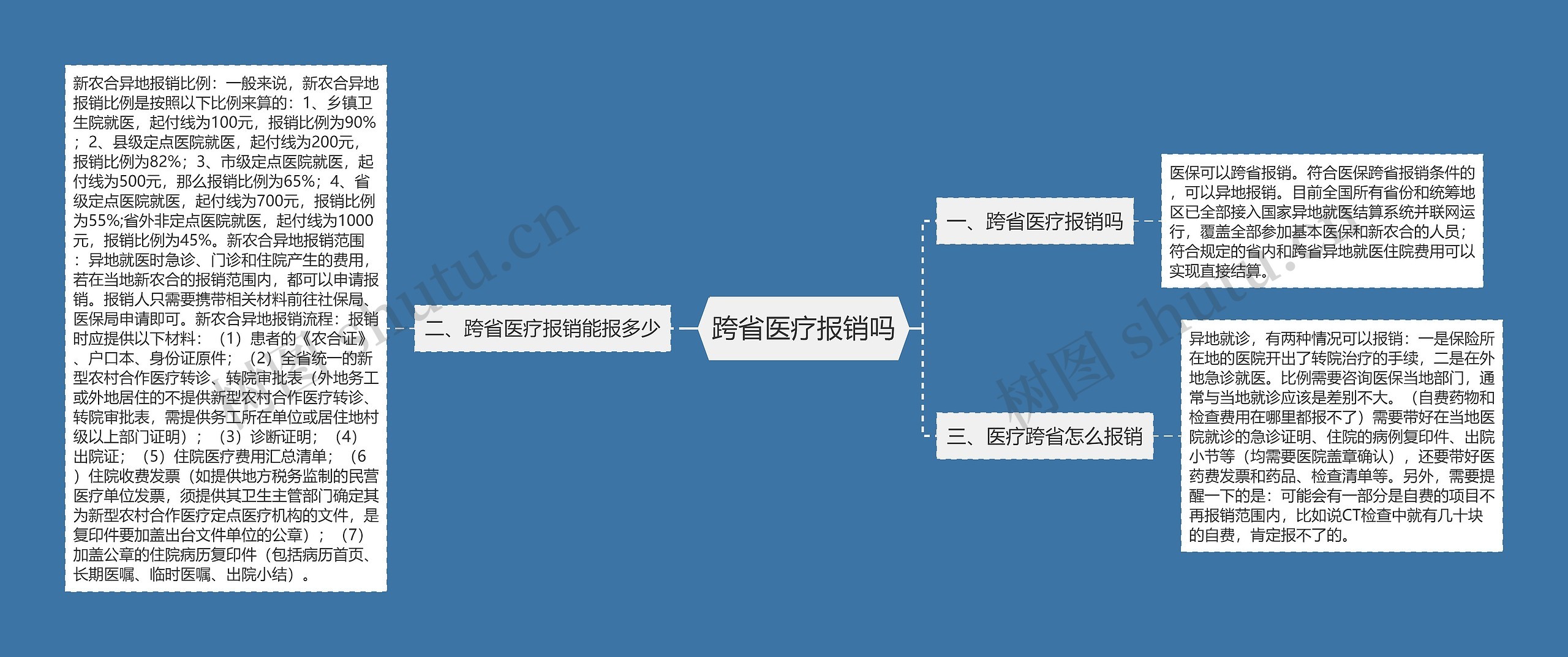跨省医疗报销吗