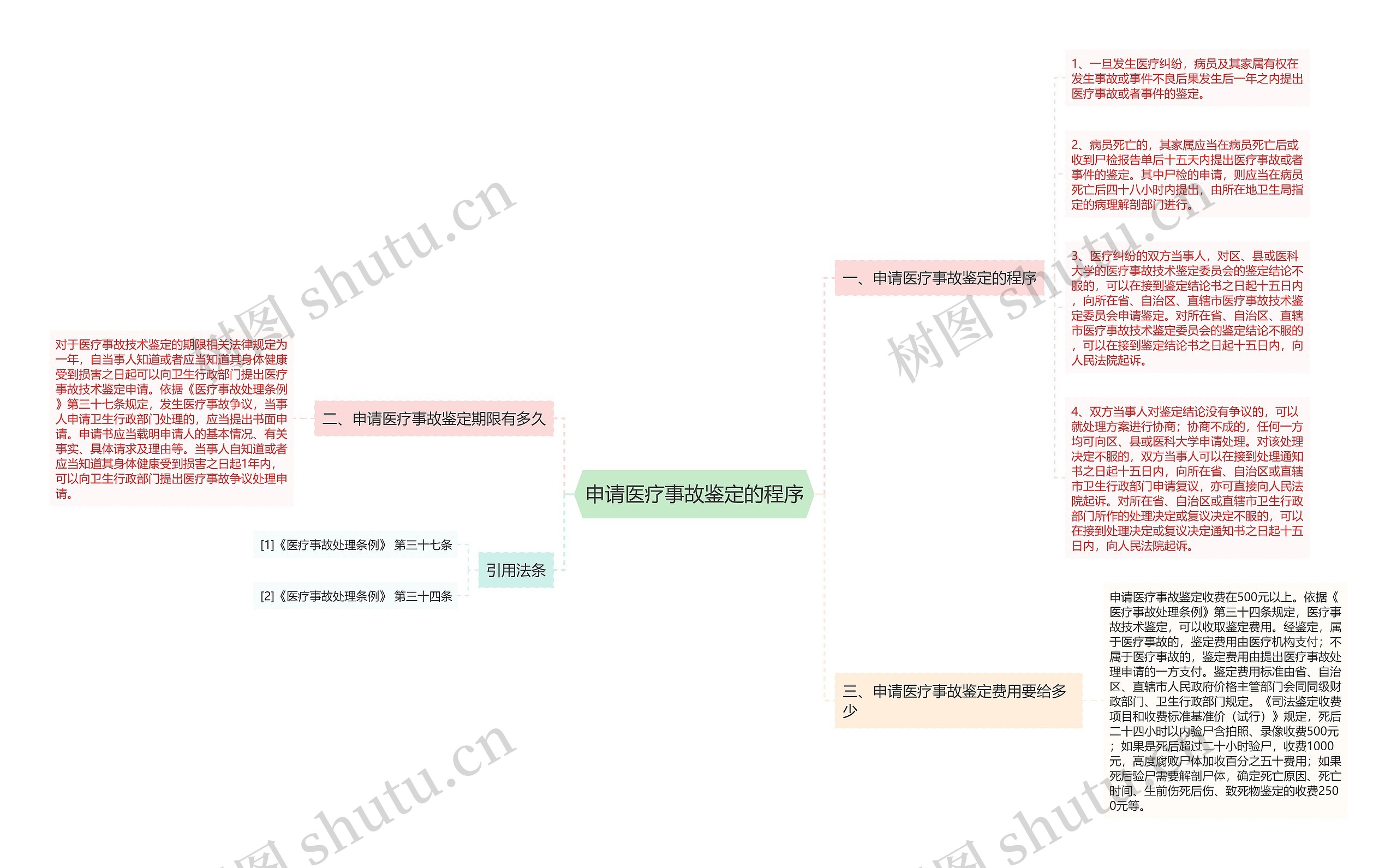 申请医疗事故鉴定的程序思维导图