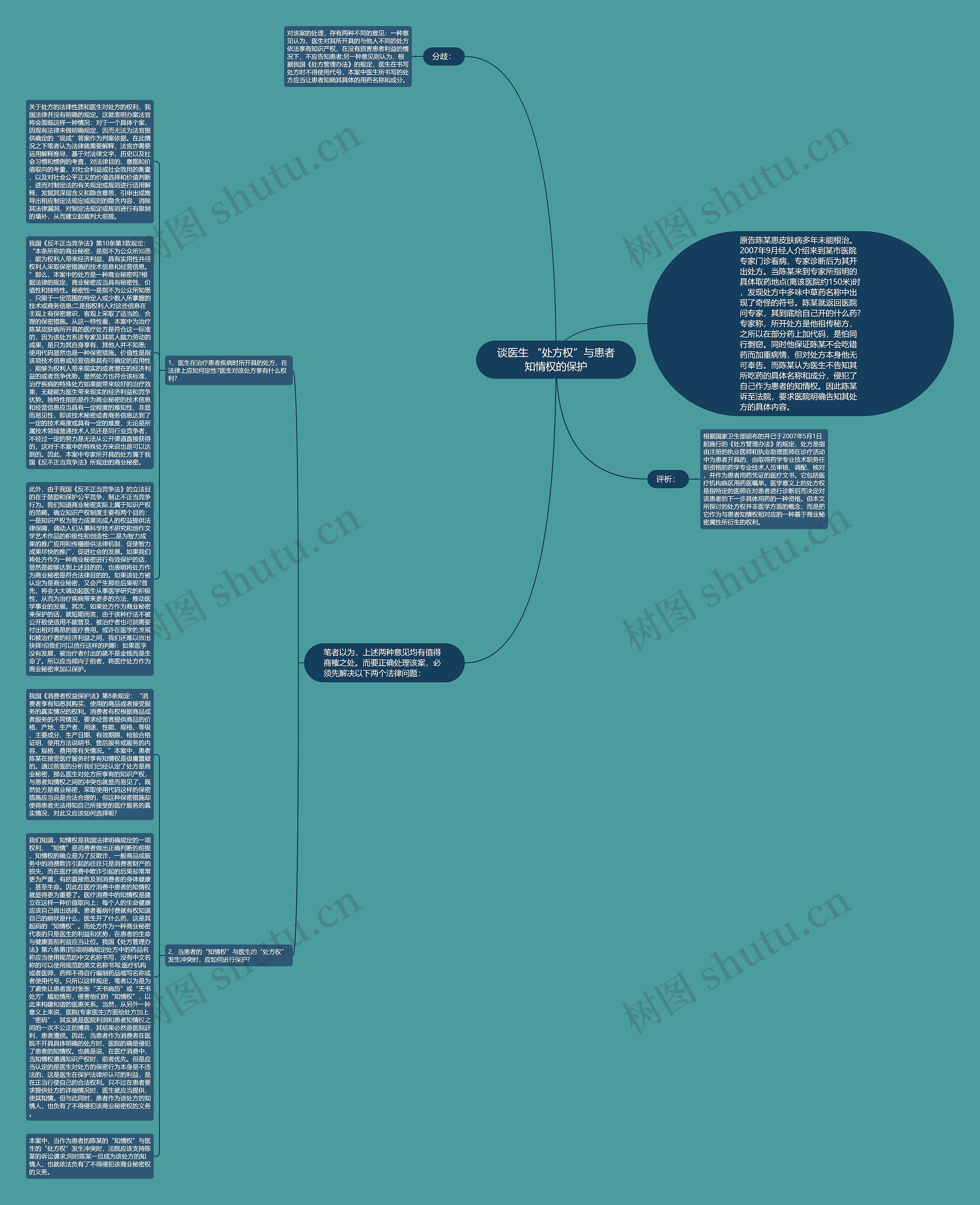 谈医生 “处方权”与患者知情权的保护思维导图