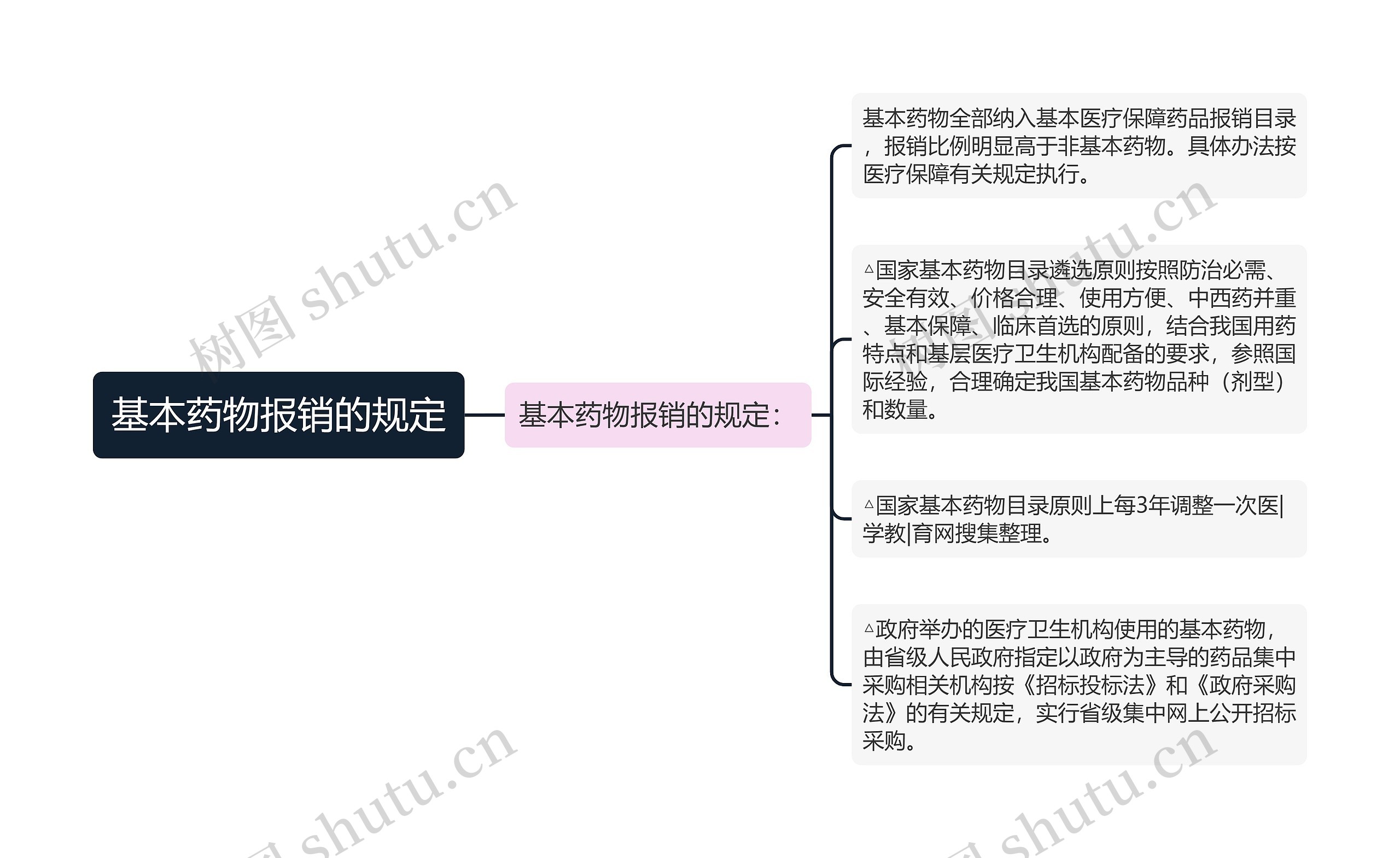 基本药物报销的规定