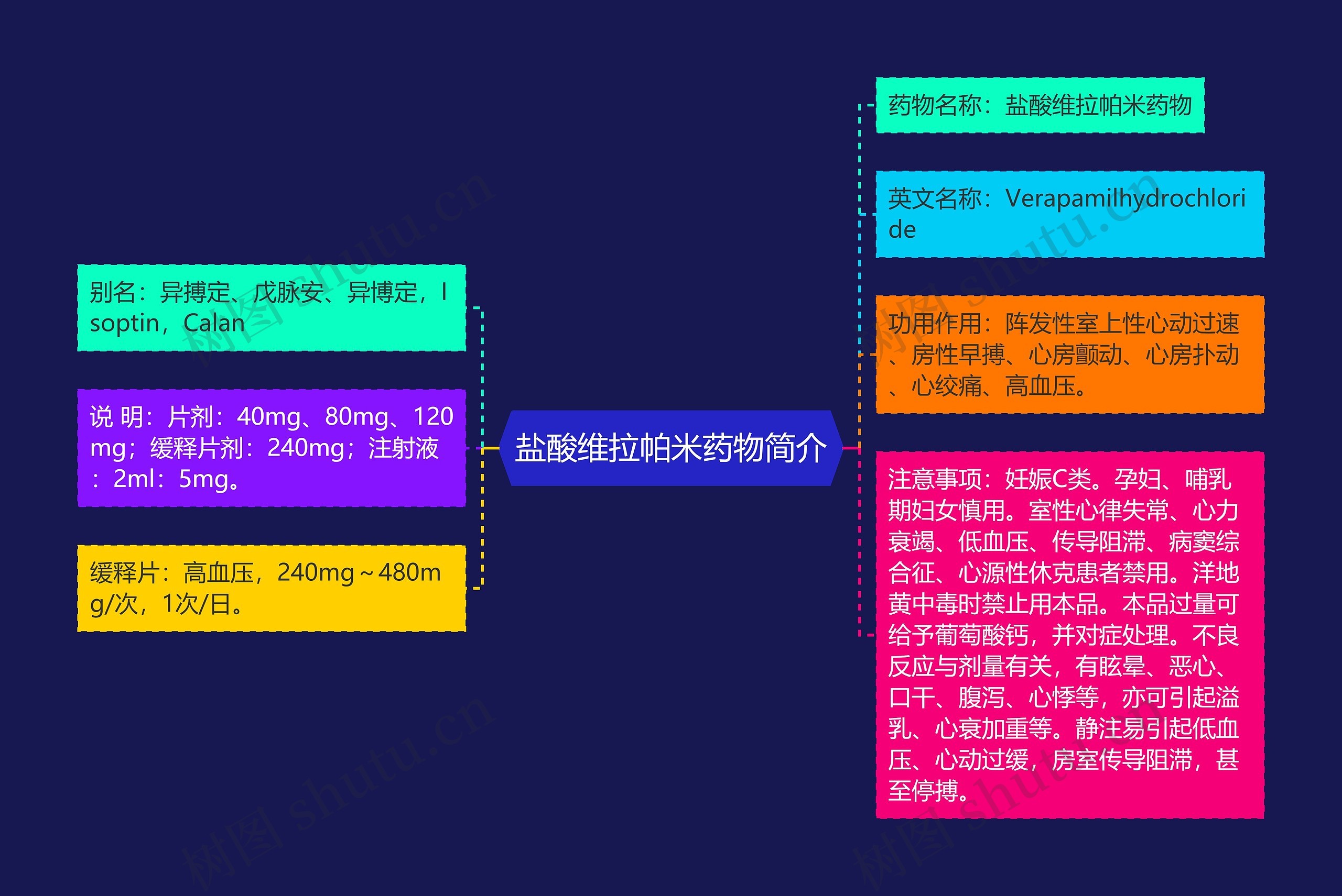 盐酸维拉帕米药物简介思维导图