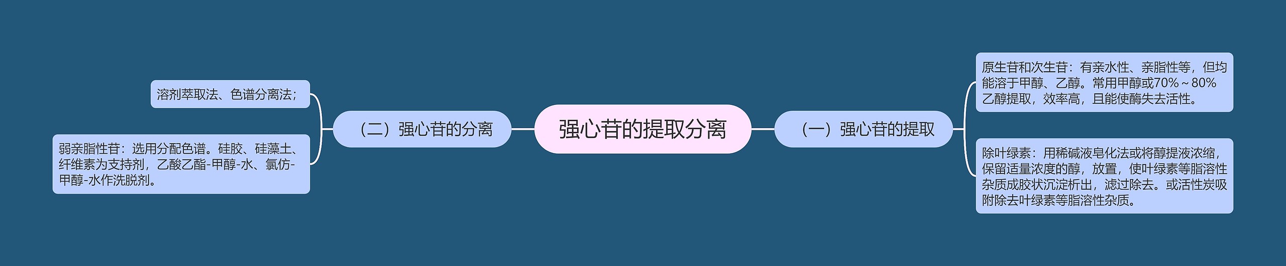 强心苷的提取分离 强心苷的提取分离