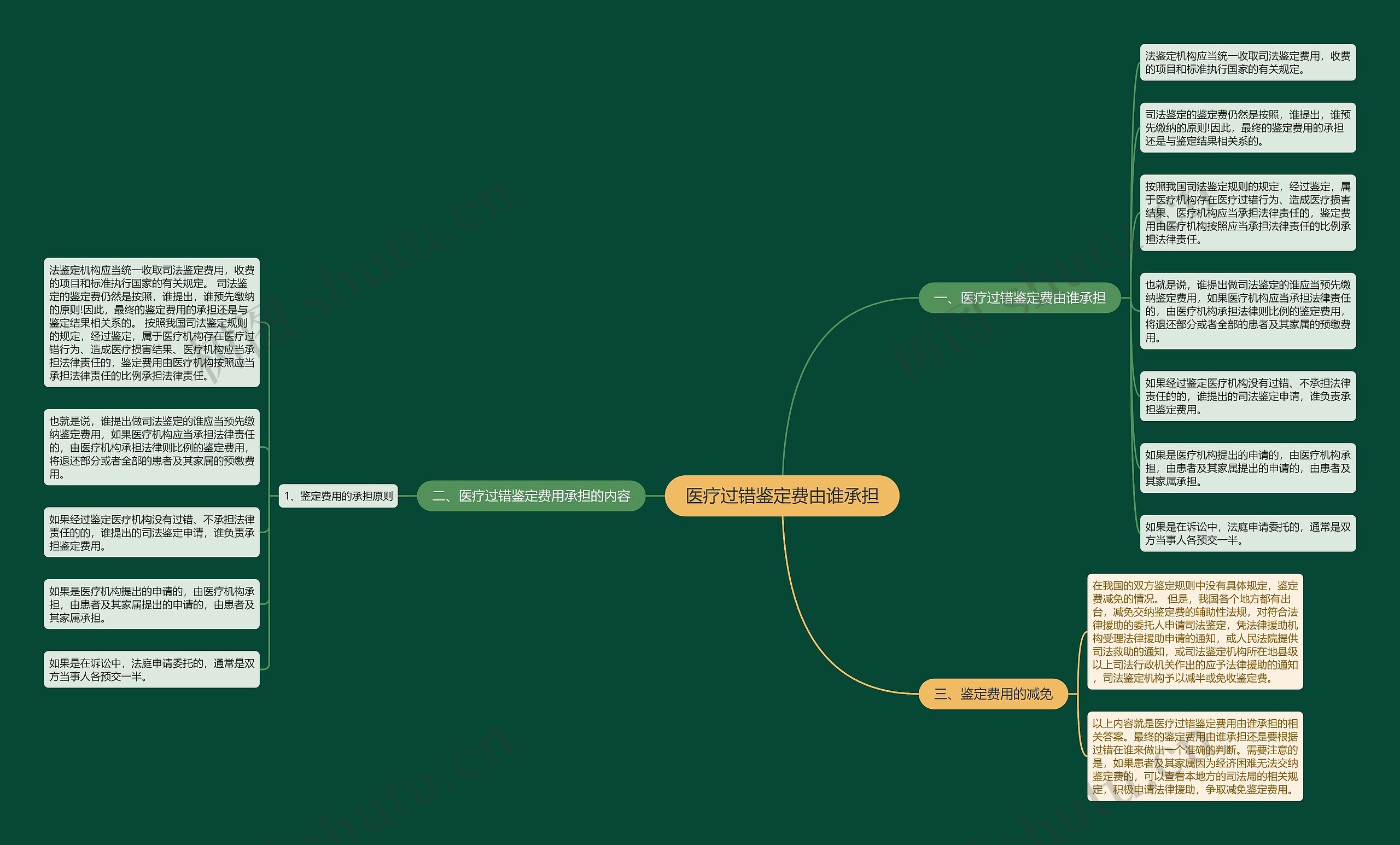 医疗过错鉴定费由谁承担思维导图