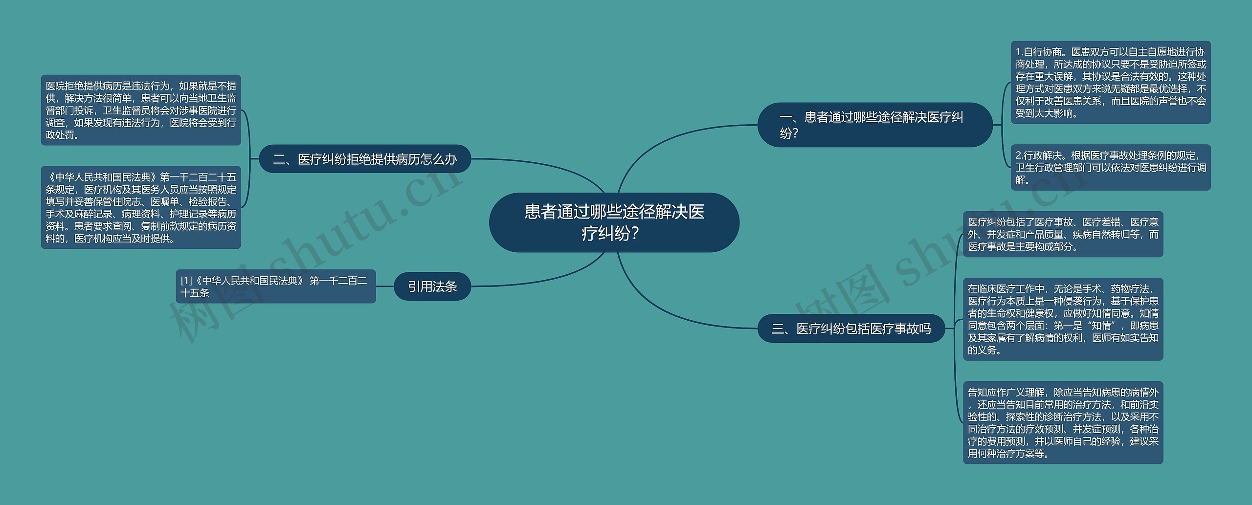 患者通过哪些途径解决医疗纠纷？思维导图