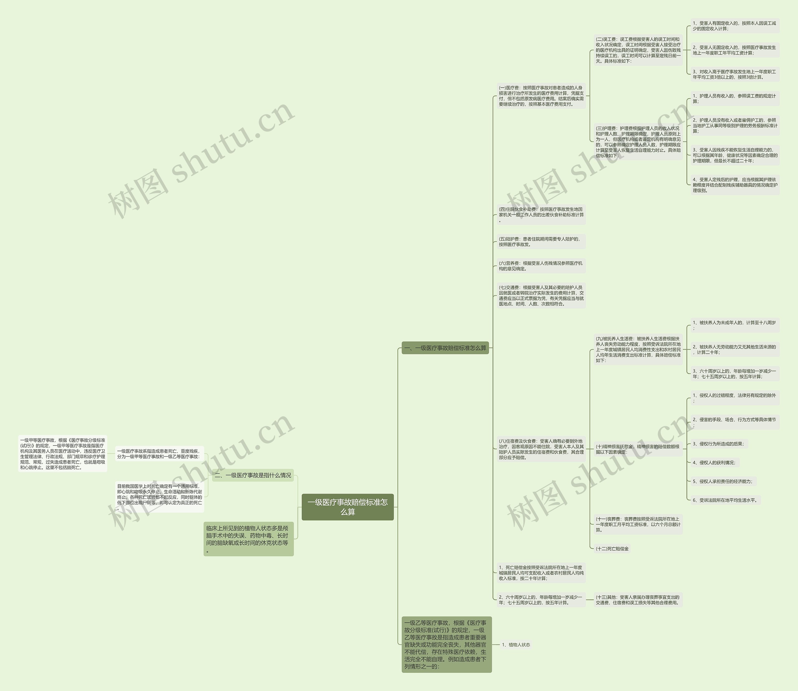 一级医疗事故赔偿标准怎么算思维导图