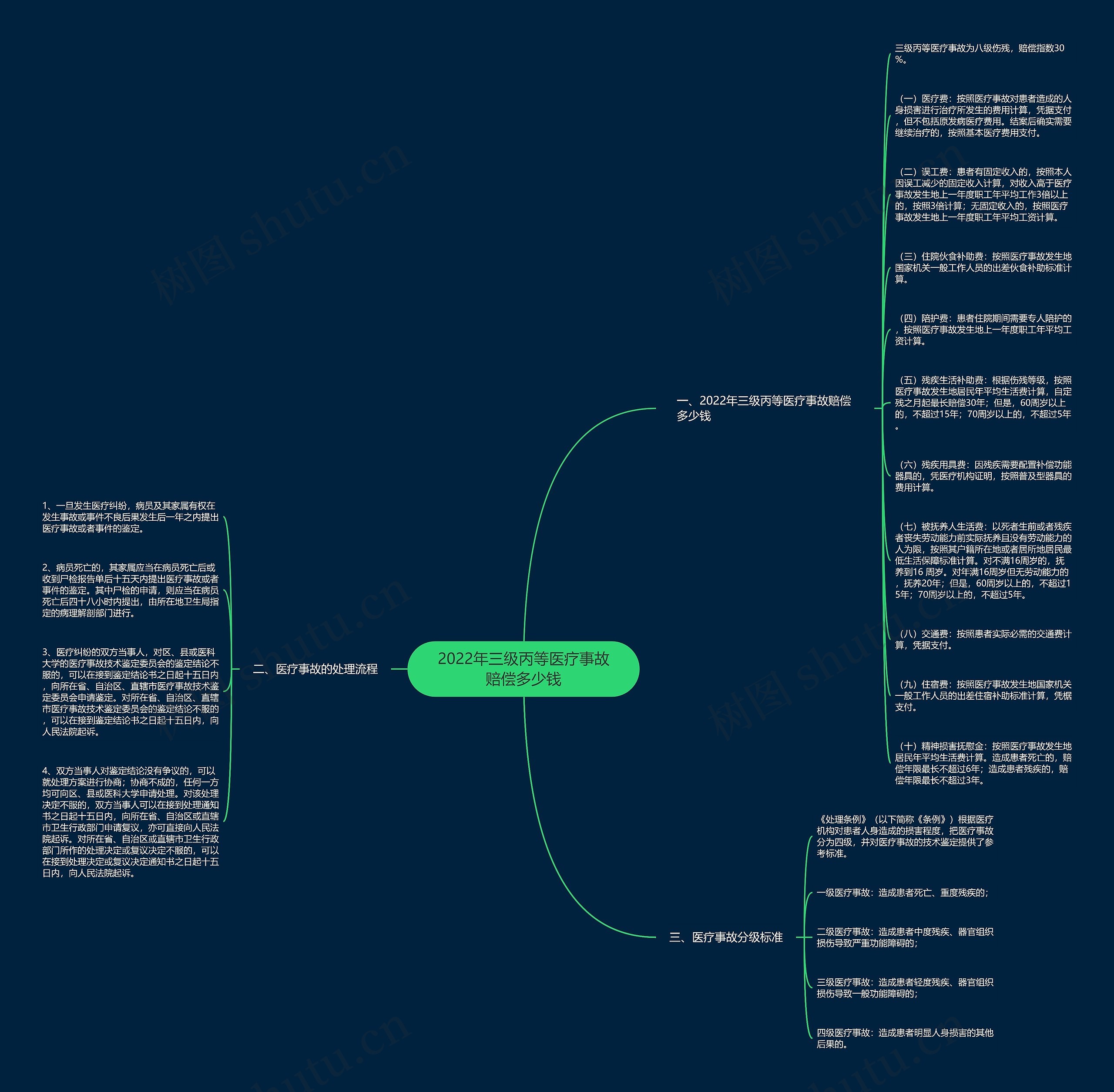 2022年三级丙等医疗事故赔偿多少钱思维导图