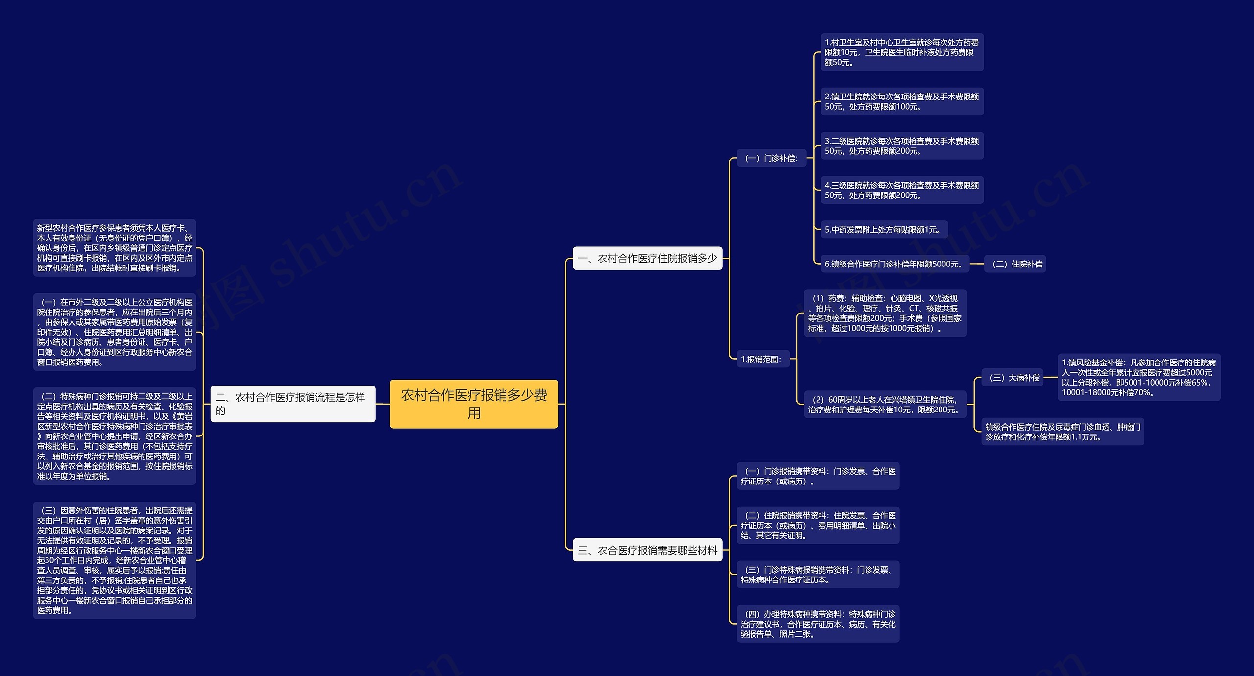 农村合作医疗报销多少费用思维导图