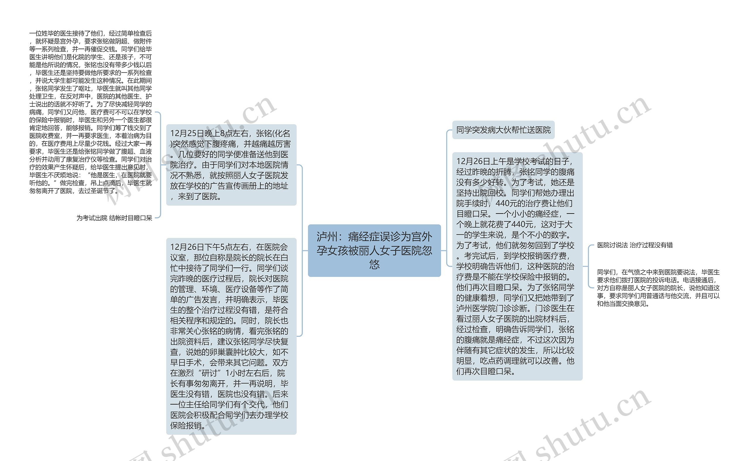 泸州：痛经症误诊为宫外孕女孩被丽人女子医院忽悠思维导图