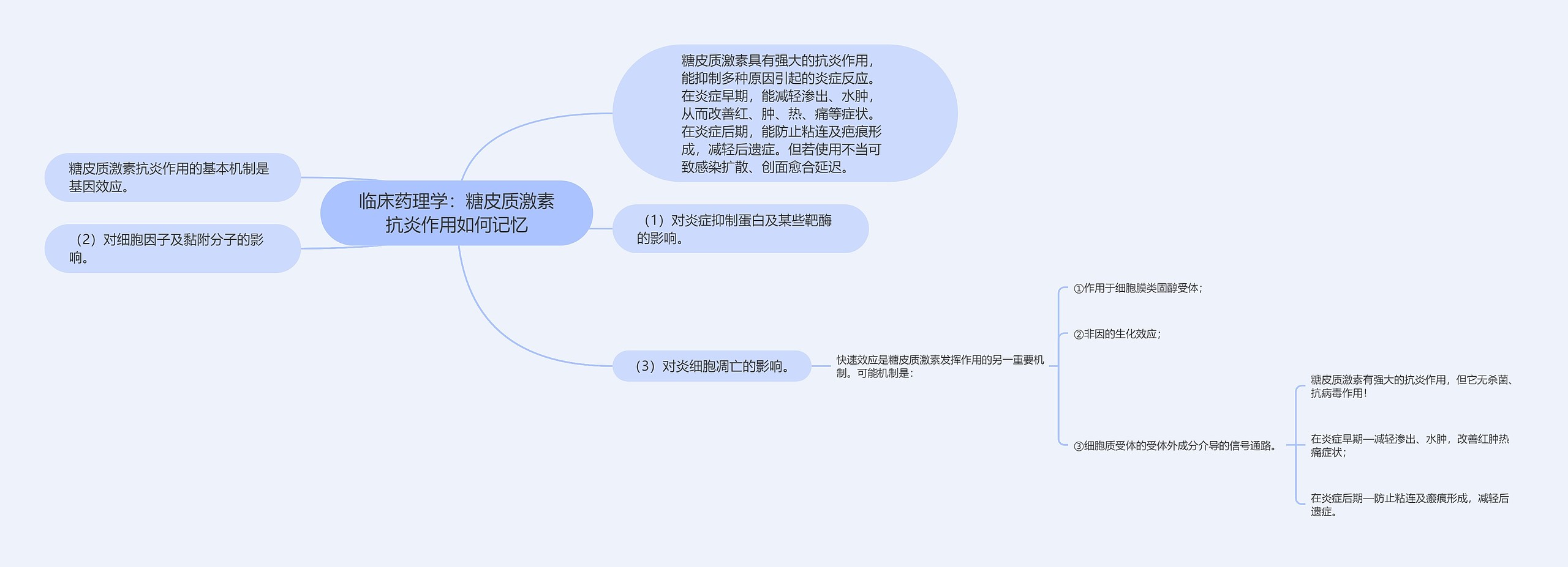 临床药理学：糖皮质激素抗炎作用如何记忆