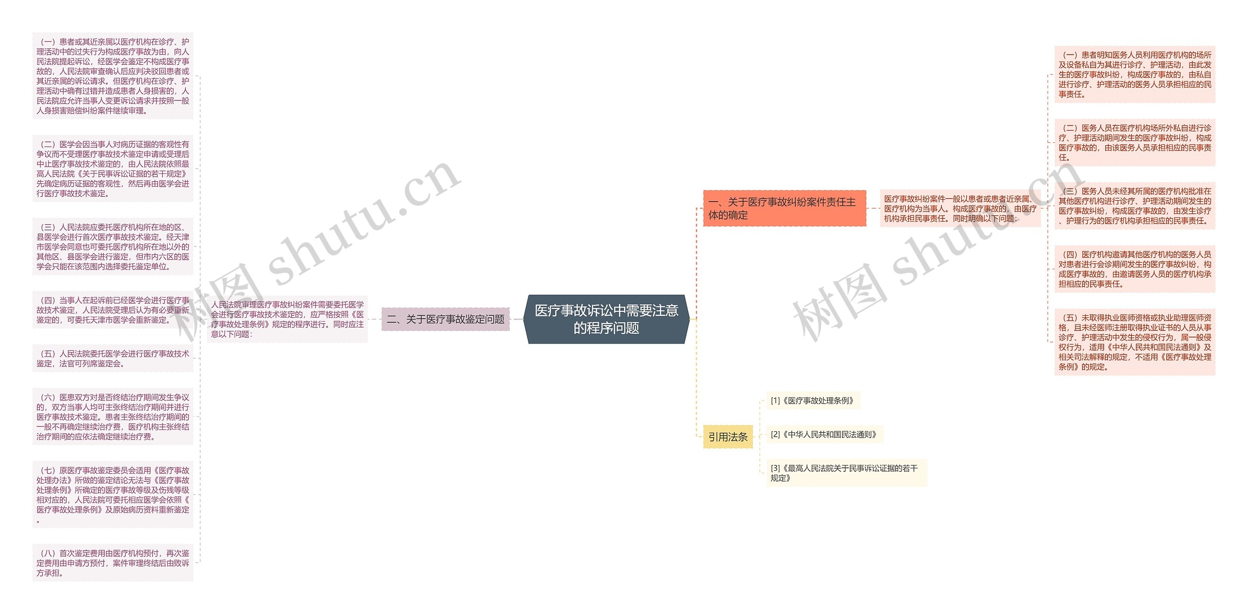 医疗事故诉讼中需要注意的程序问题