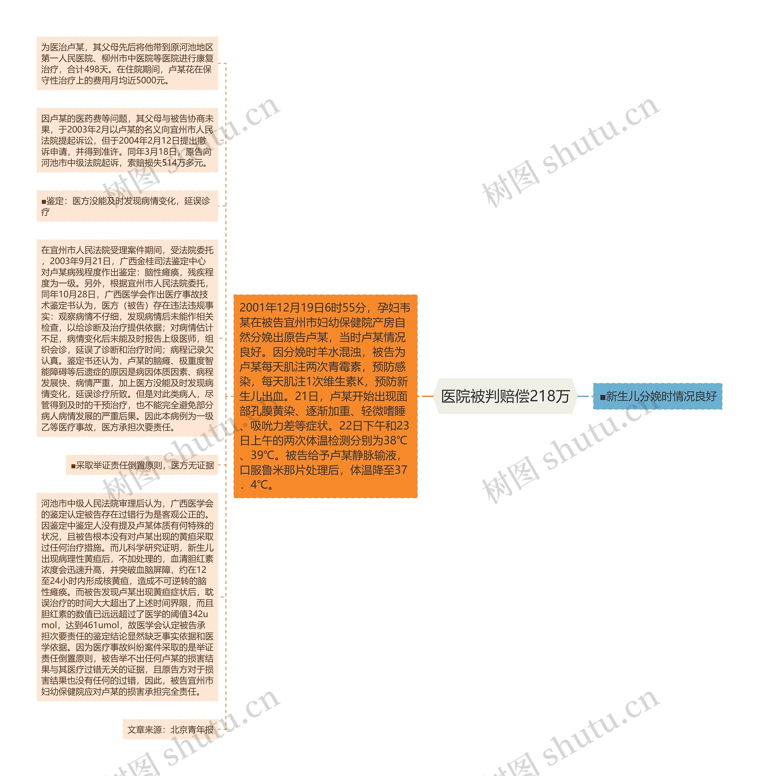 医院被判赔偿218万思维导图