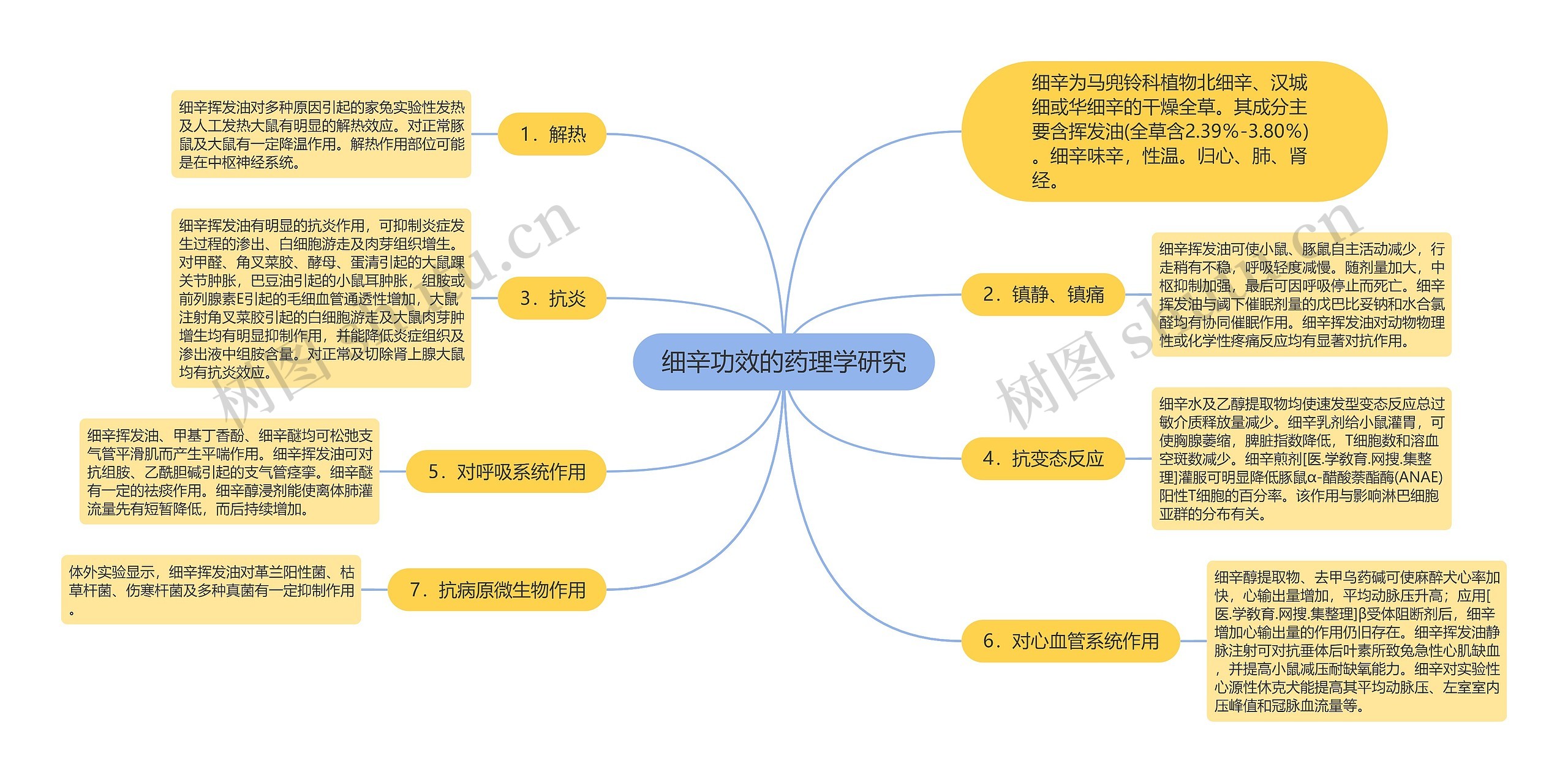 细辛功效的药理学研究