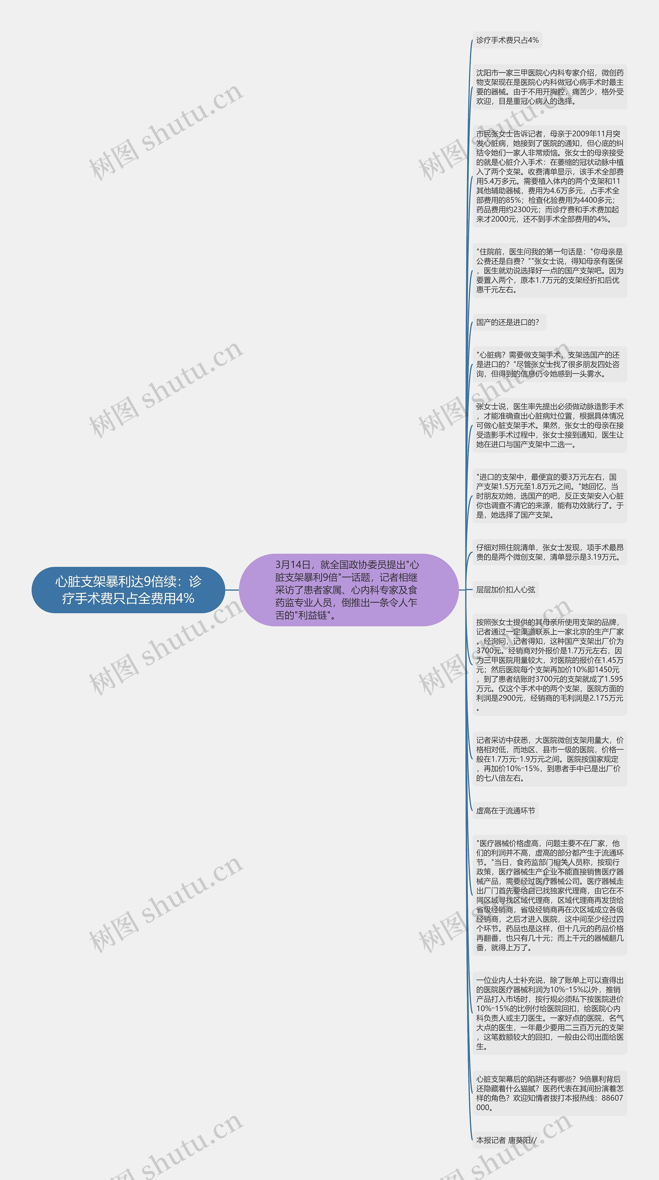 心脏支架暴利达9倍续：诊疗手术费只占全费用4%思维导图