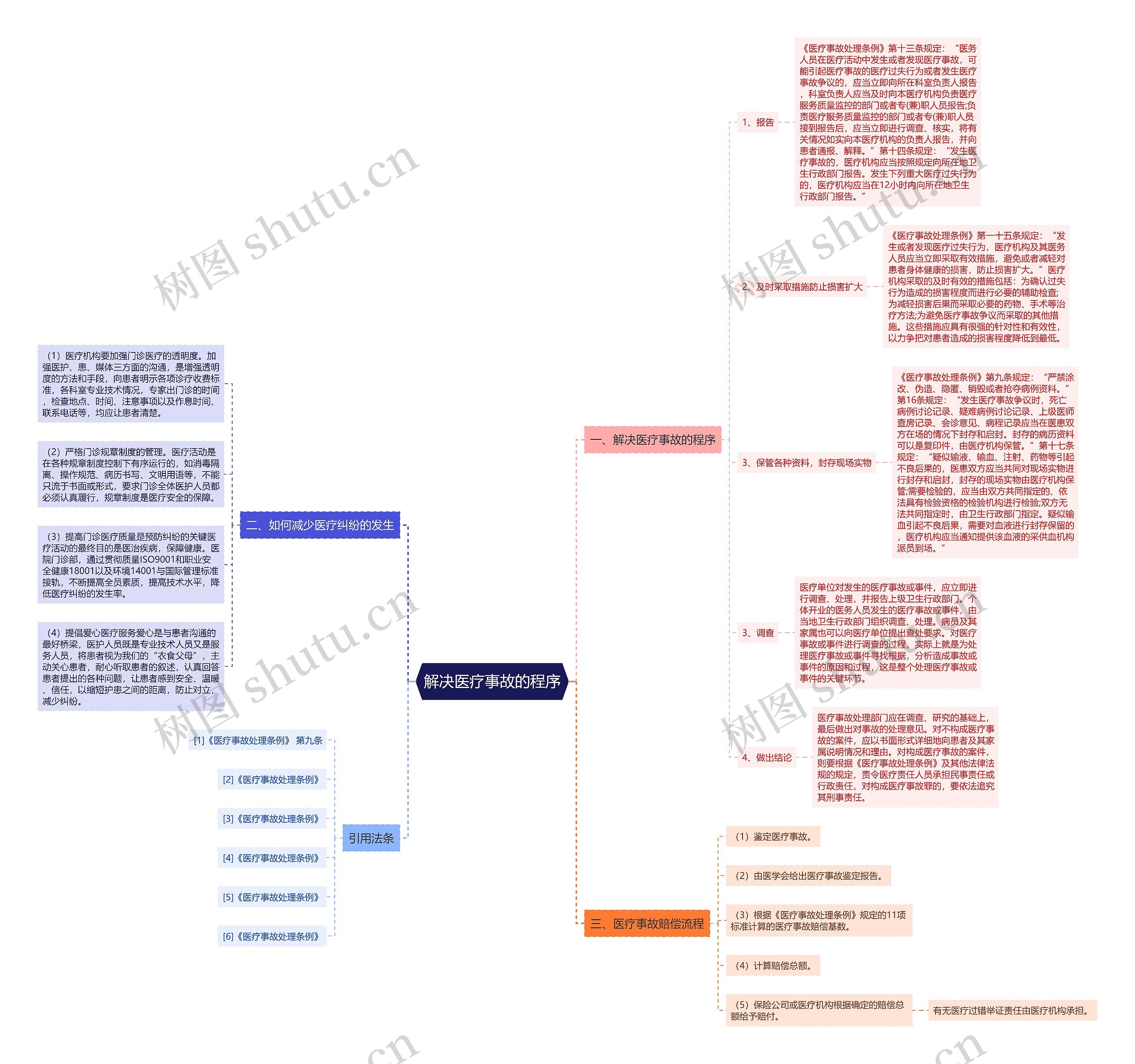 解决医疗事故的程序思维导图