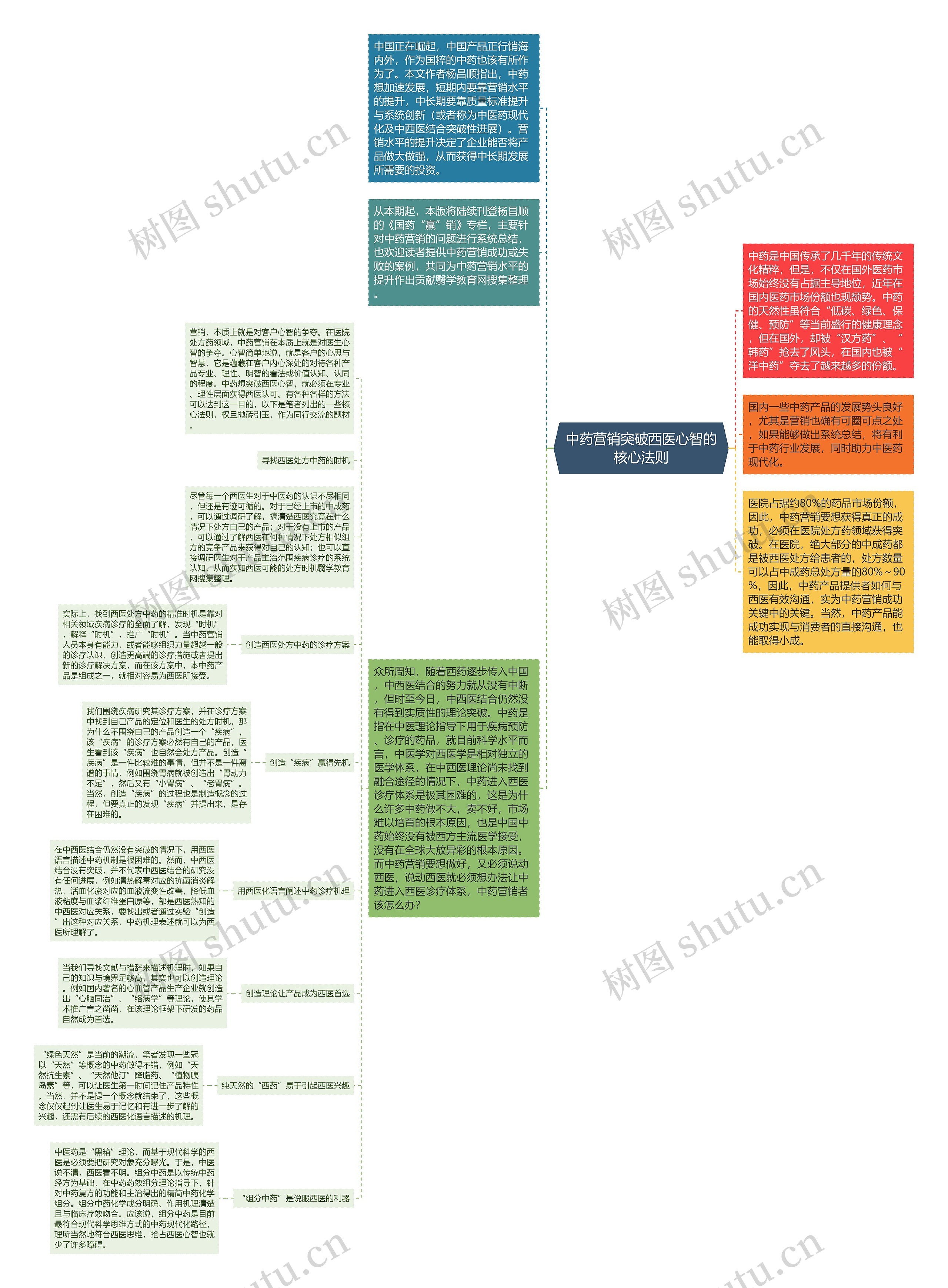 中药营销突破西医心智的核心法则思维导图