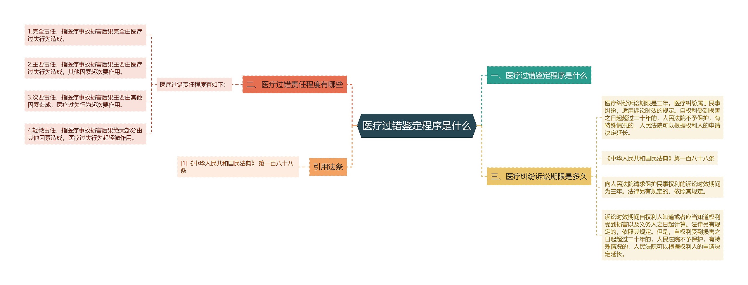 医疗过错鉴定程序是什么