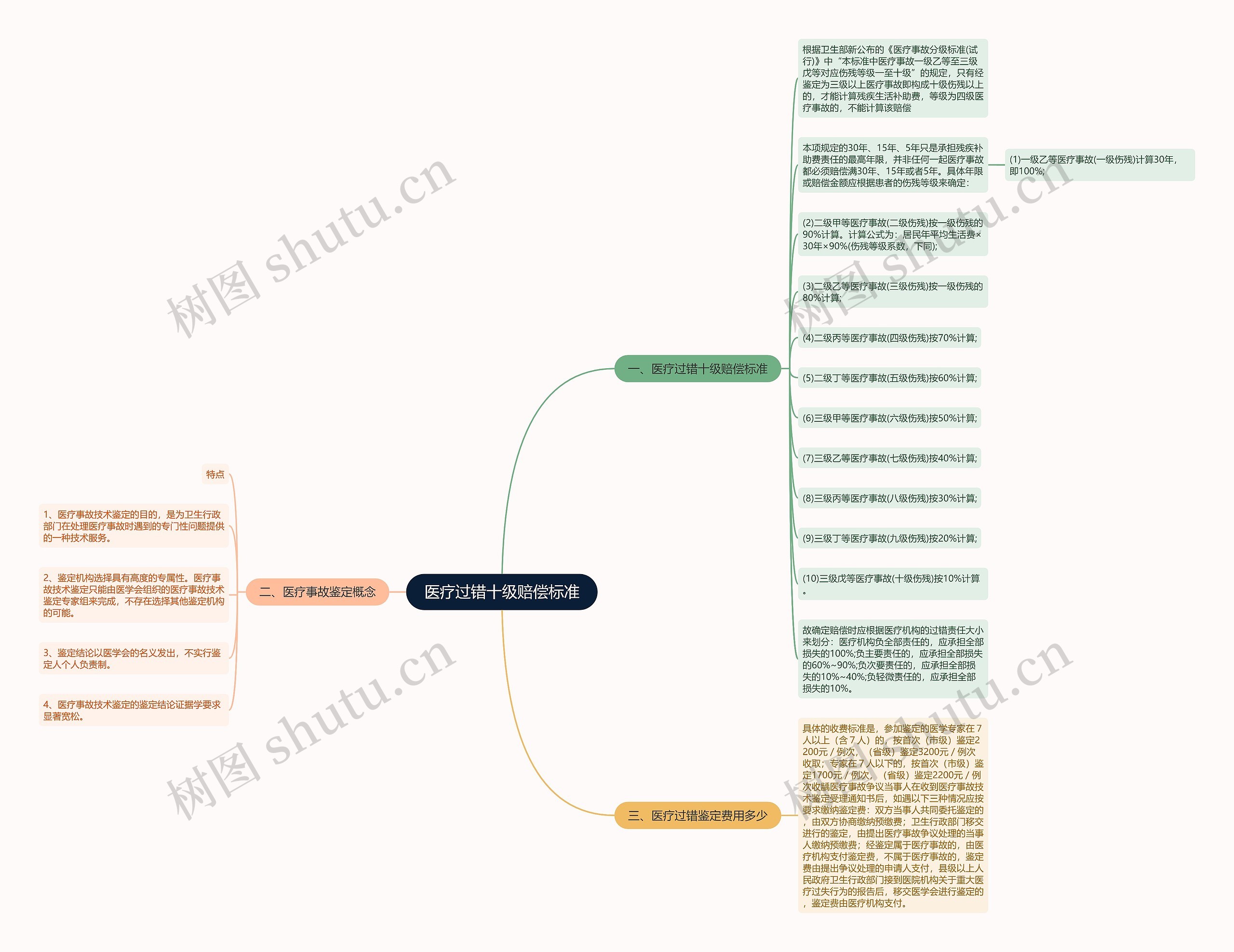 医疗过错十级赔偿标准 医疗过错十级赔偿标准