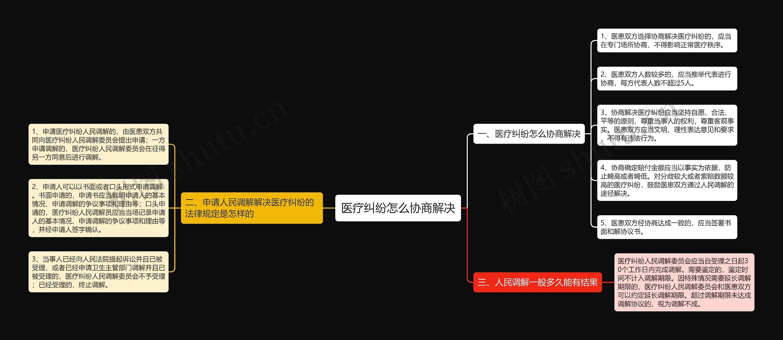 医疗纠纷怎么协商解决