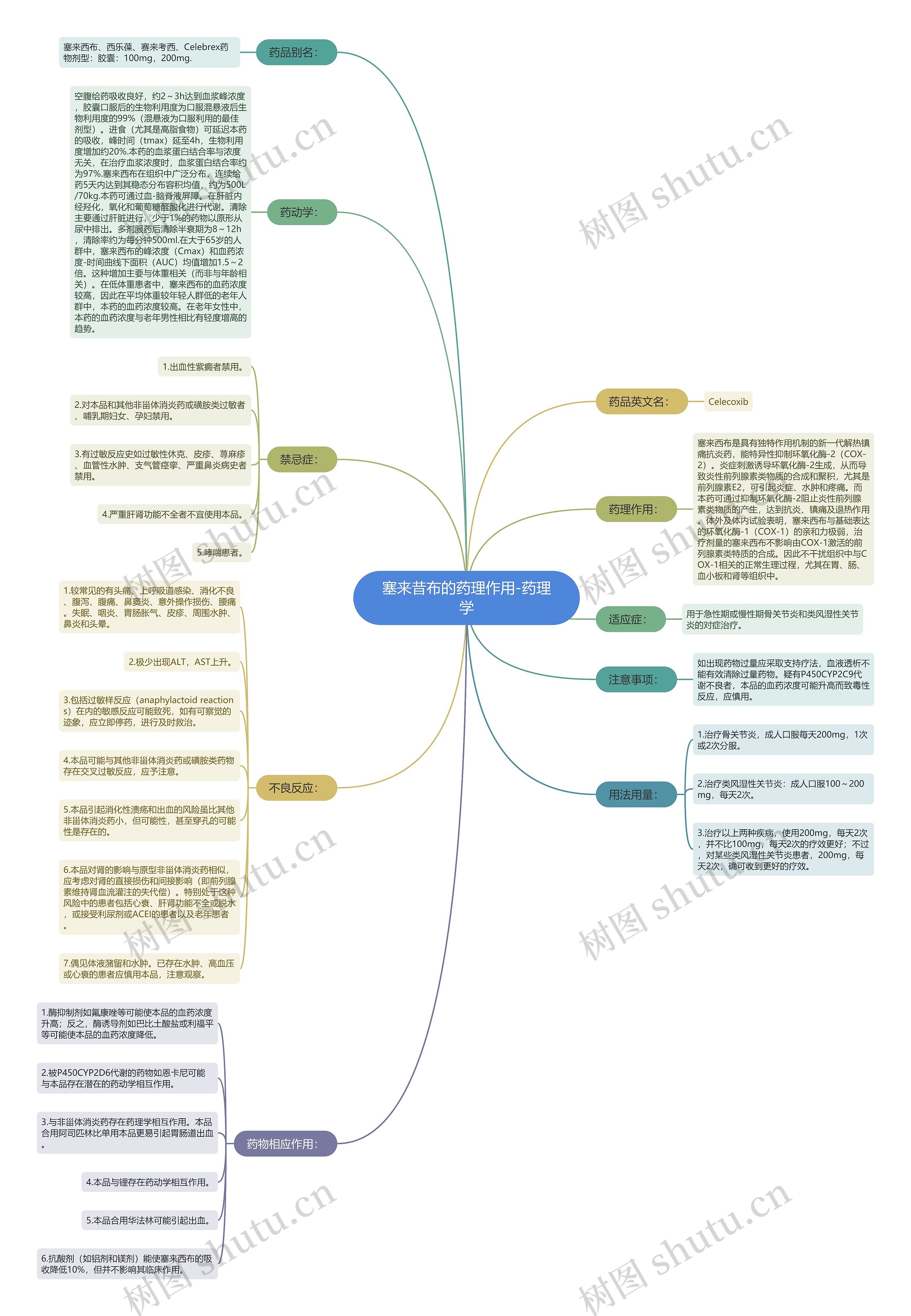 塞来昔布的药理作用-药理学思维导图