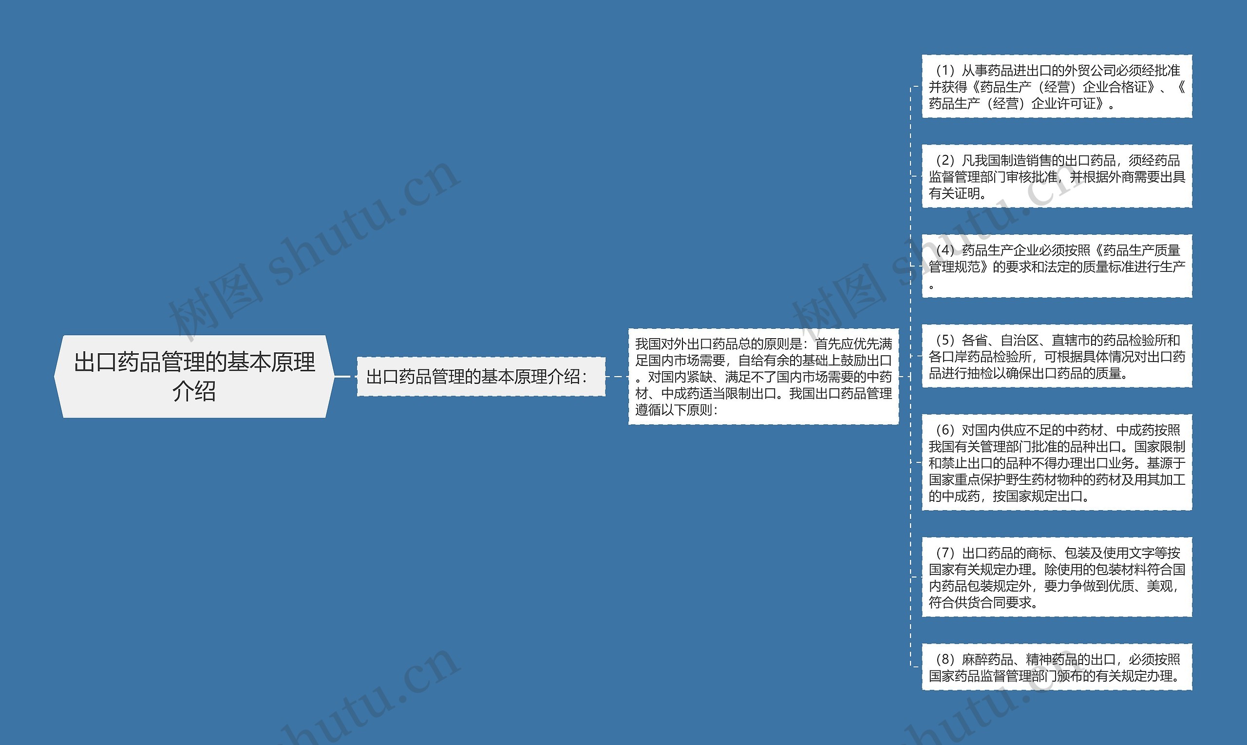 出口药品管理的基本原理介绍