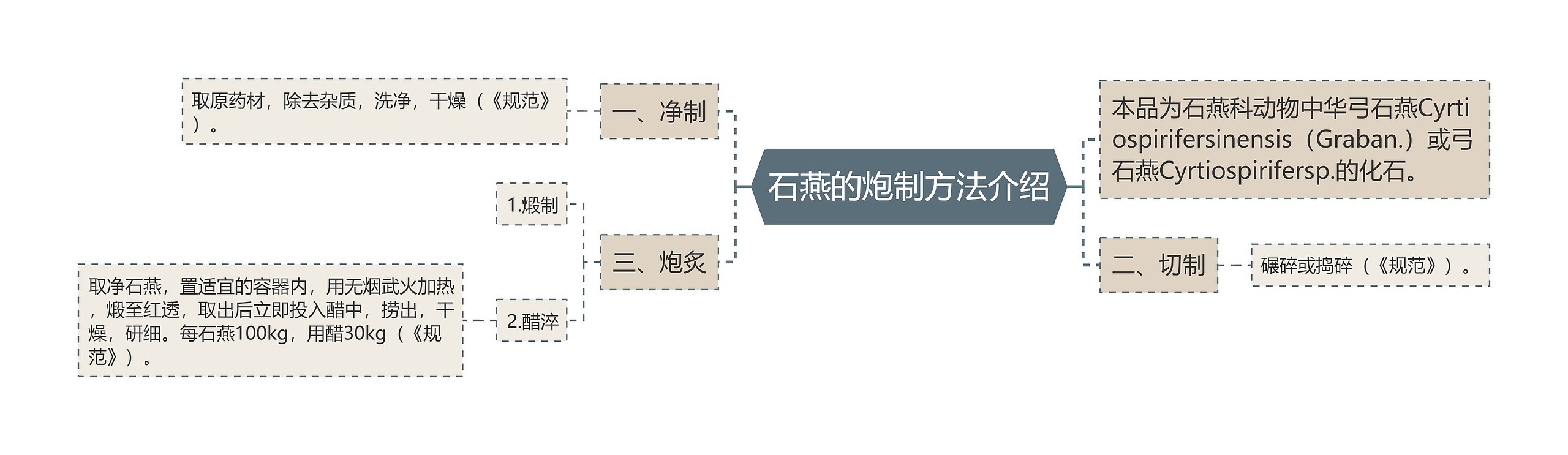 石燕的炮制方法介绍