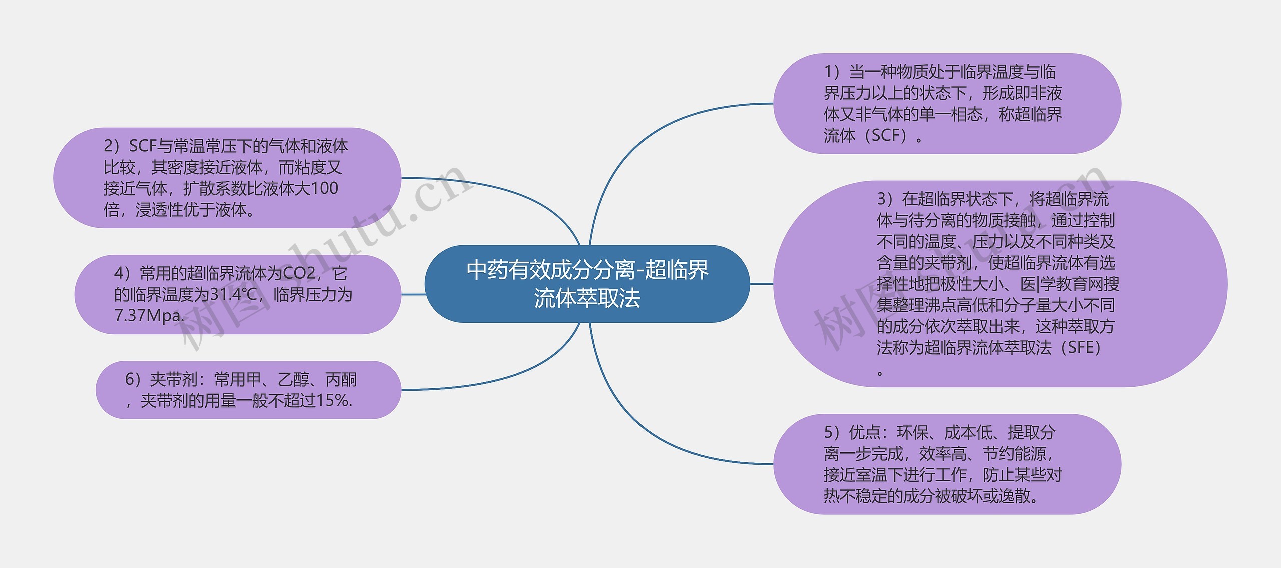 中药有效成分分离-超临界流体萃取法