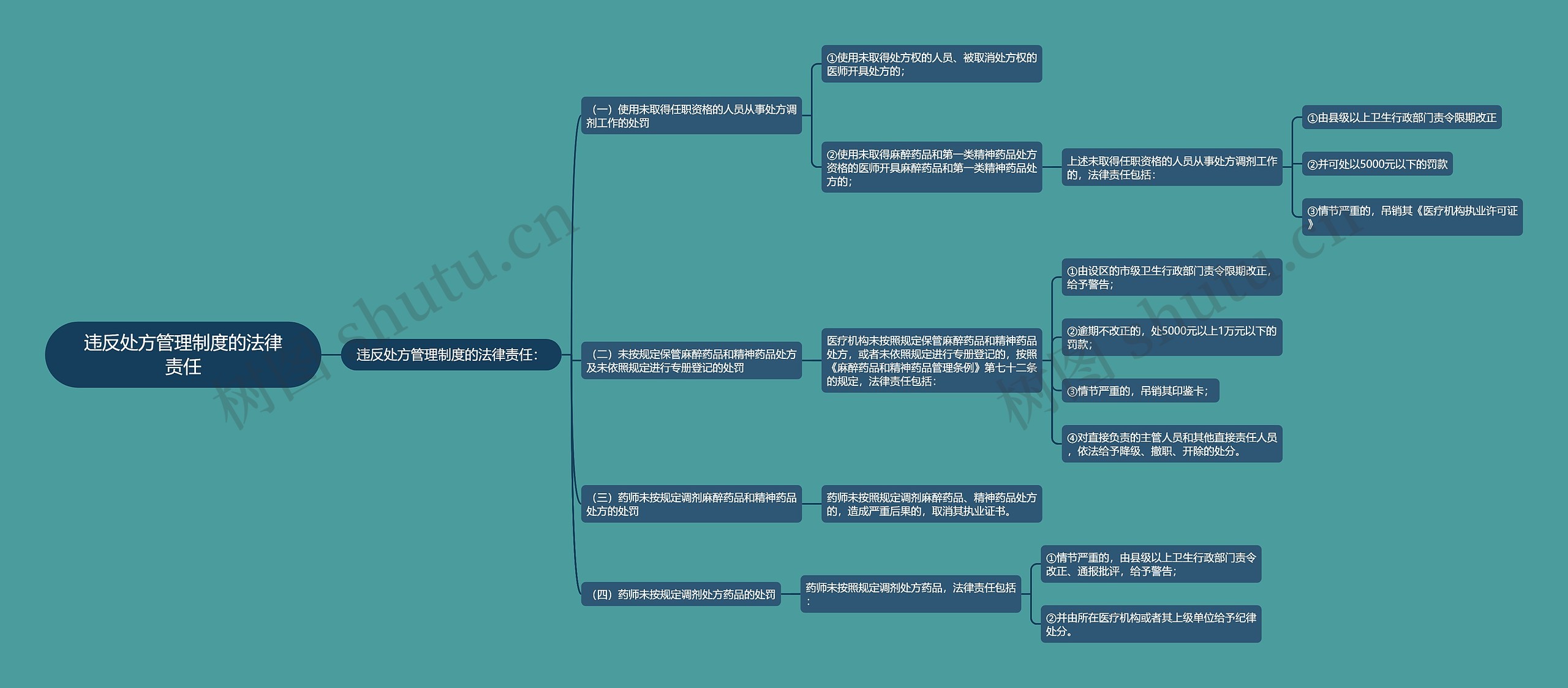 违反处方管理制度的法律责任