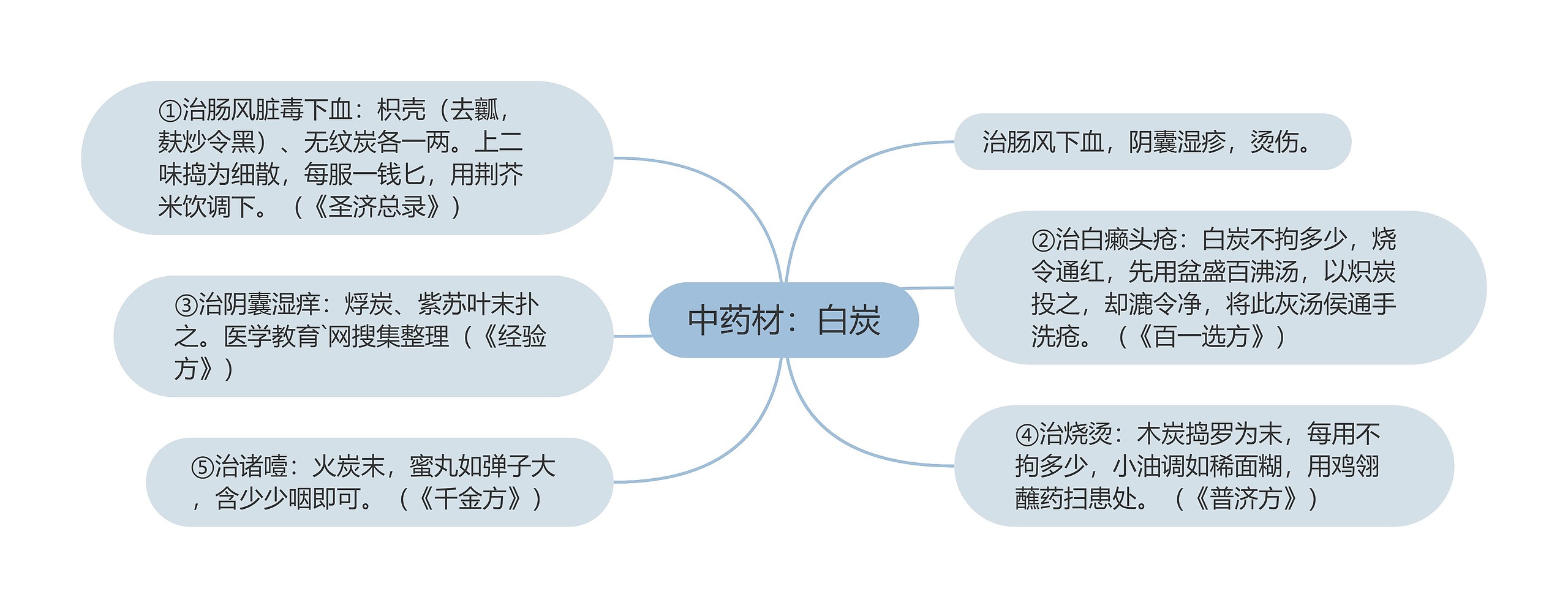 中药材：白炭思维导图