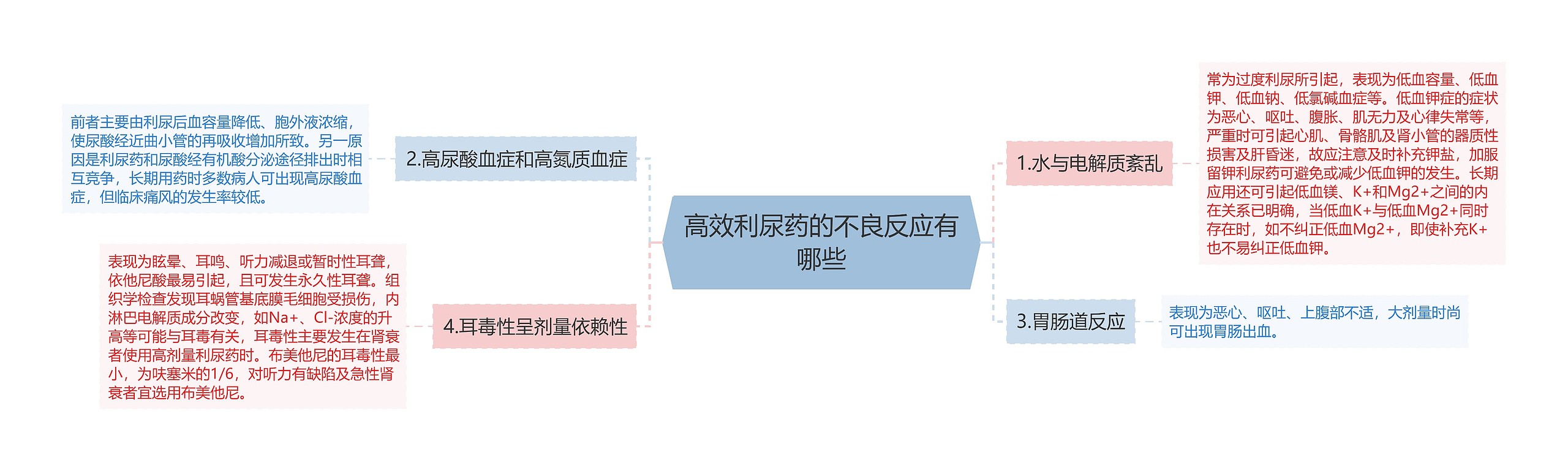 高效利尿药的不良反应有哪些