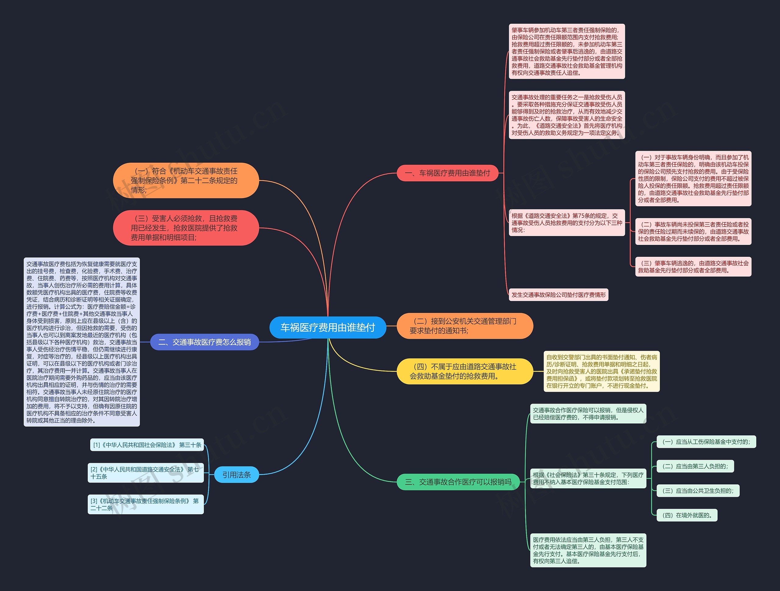 车祸医疗费用由谁垫付思维导图