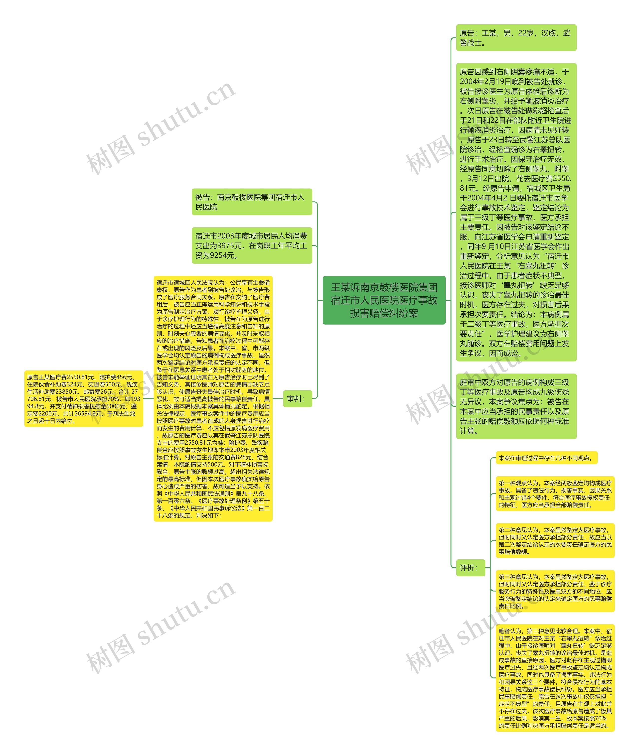 王某诉南京鼓楼医院集团宿迁市人民医院医疗事故损害赔偿纠纷案思维导图