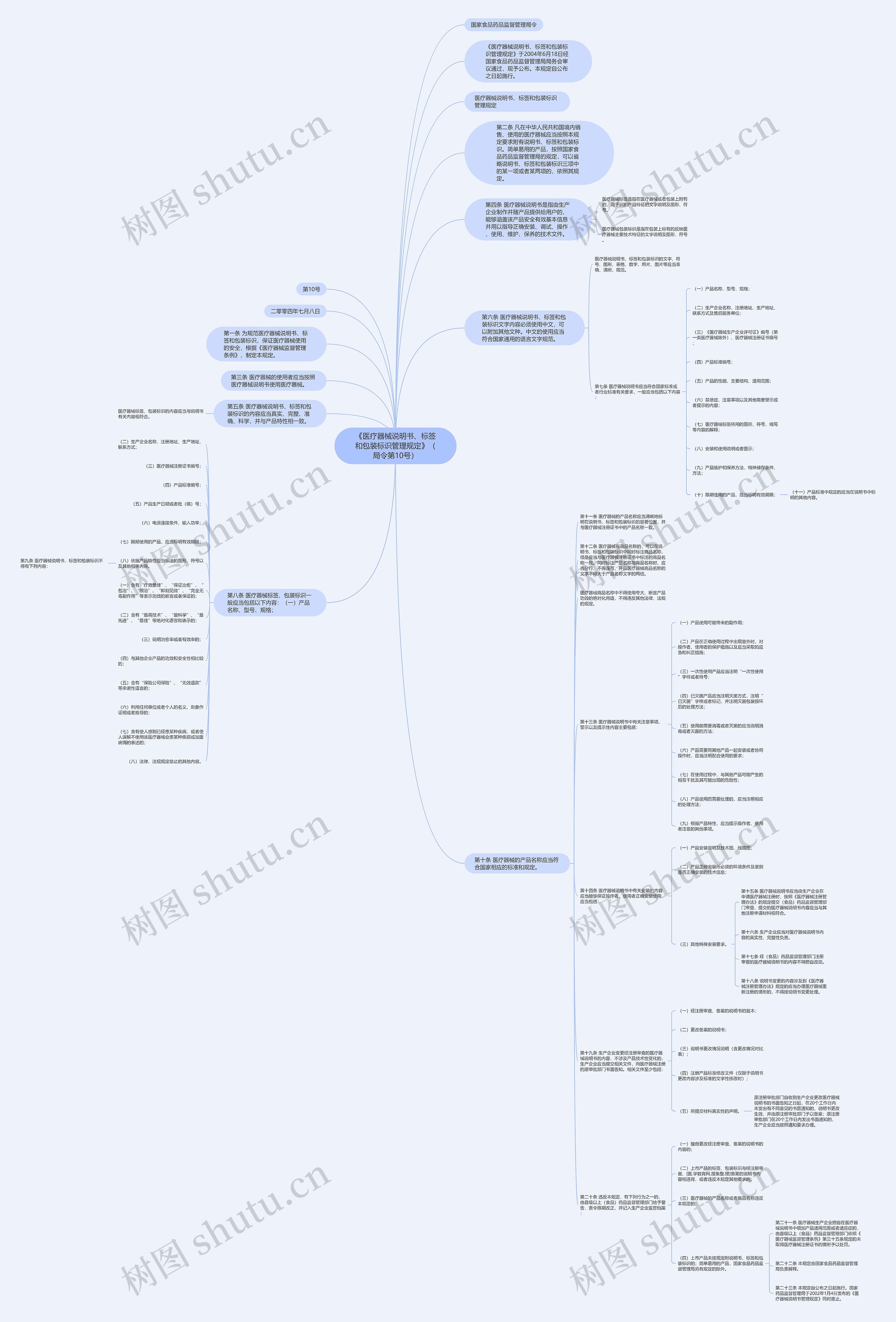 《医疗器械说明书、标签和包装标识管理规定》（局令第10号）思维导图