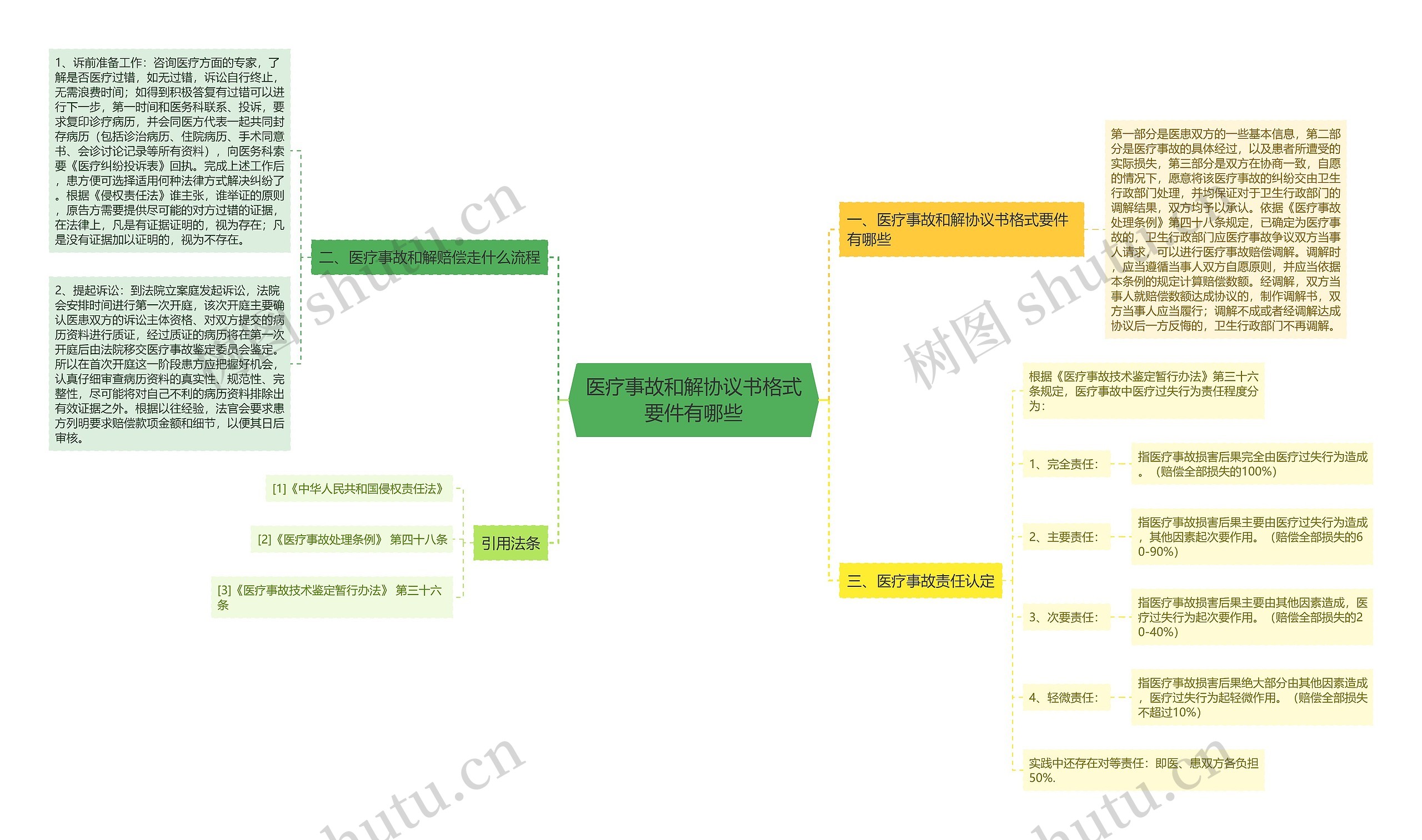 医疗事故和解协议书格式要件有哪些思维导图