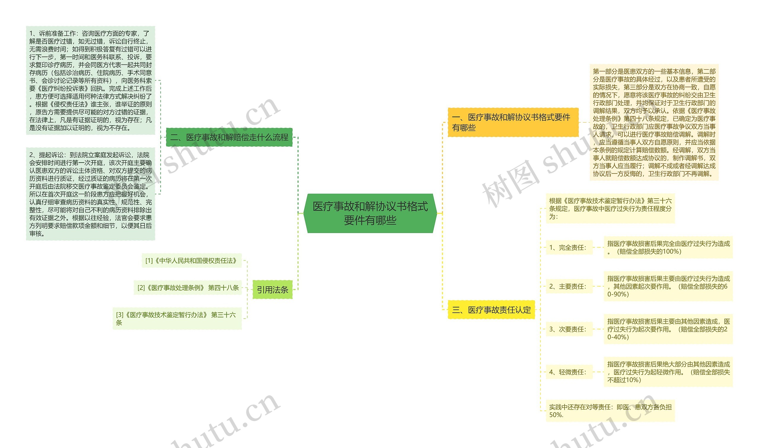 医疗事故和解协议书格式要件有哪些 医疗事故和解协议书格式要件有哪些