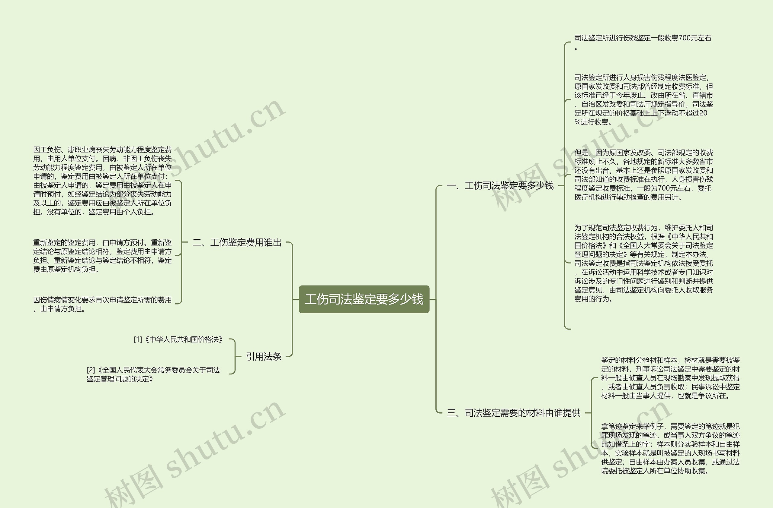 工伤司法鉴定要多少钱思维导图