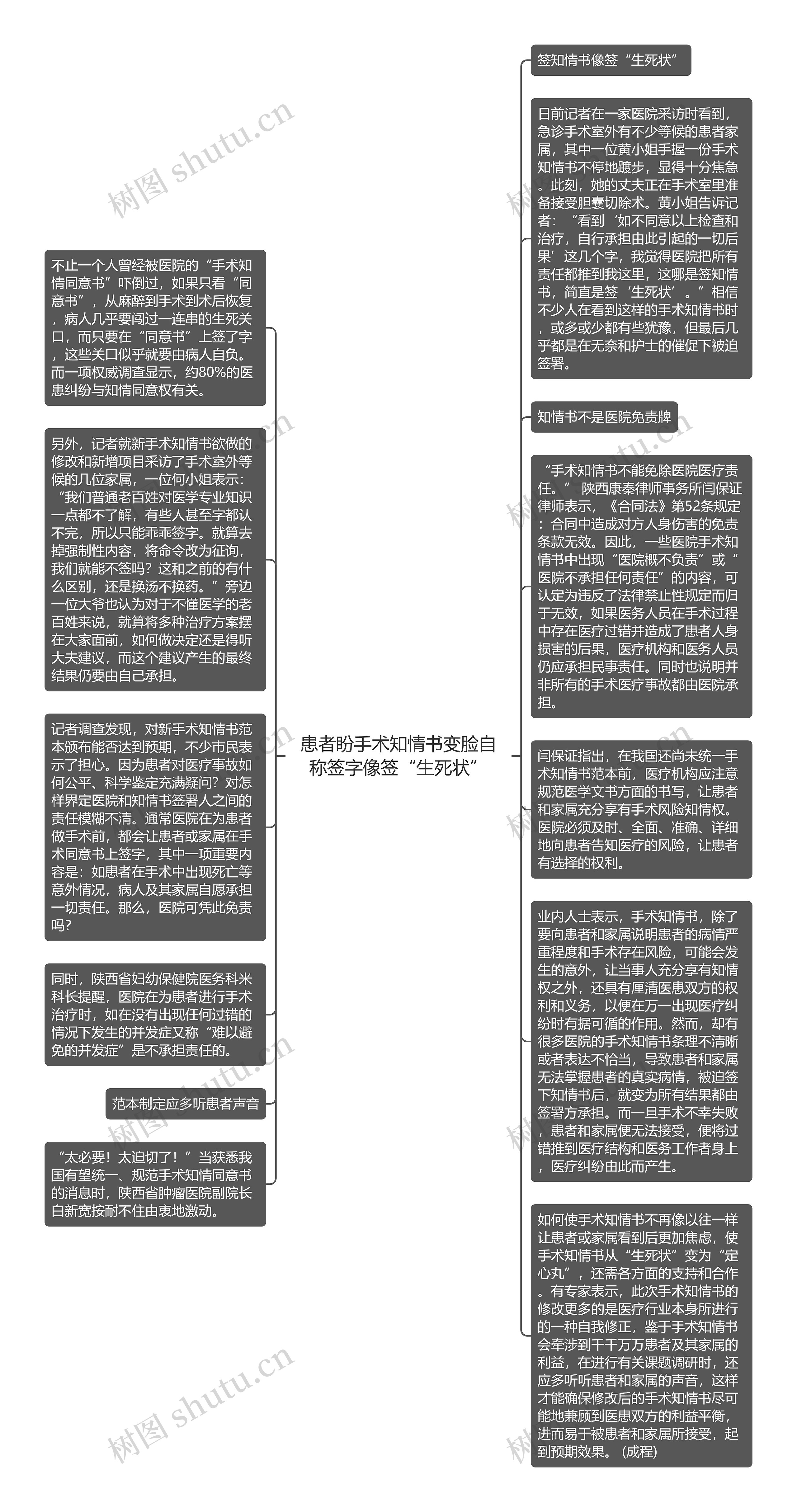 患者盼手术知情书变脸自称签字像签“生死状”思维导图