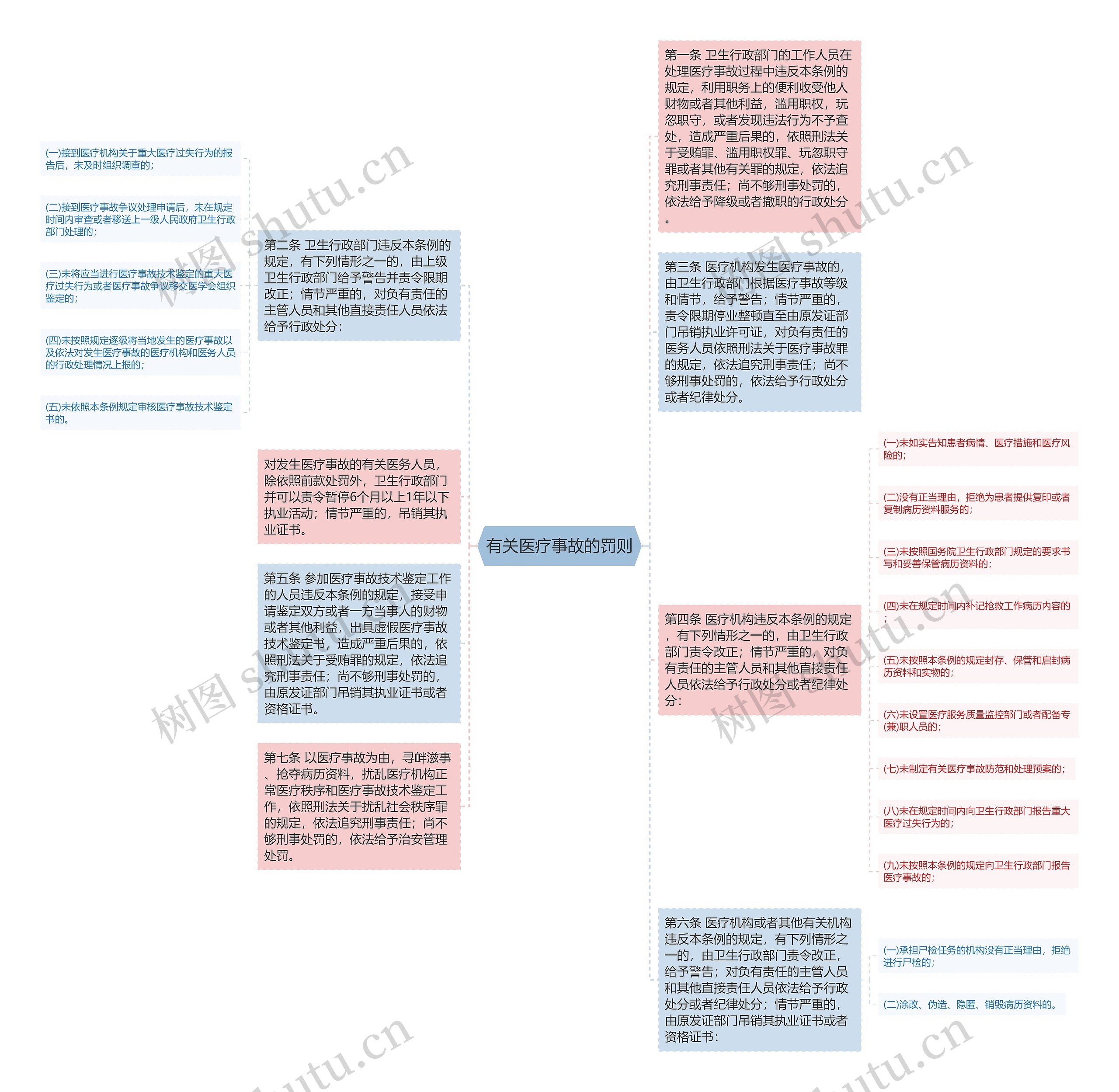 有关医疗事故的罚则