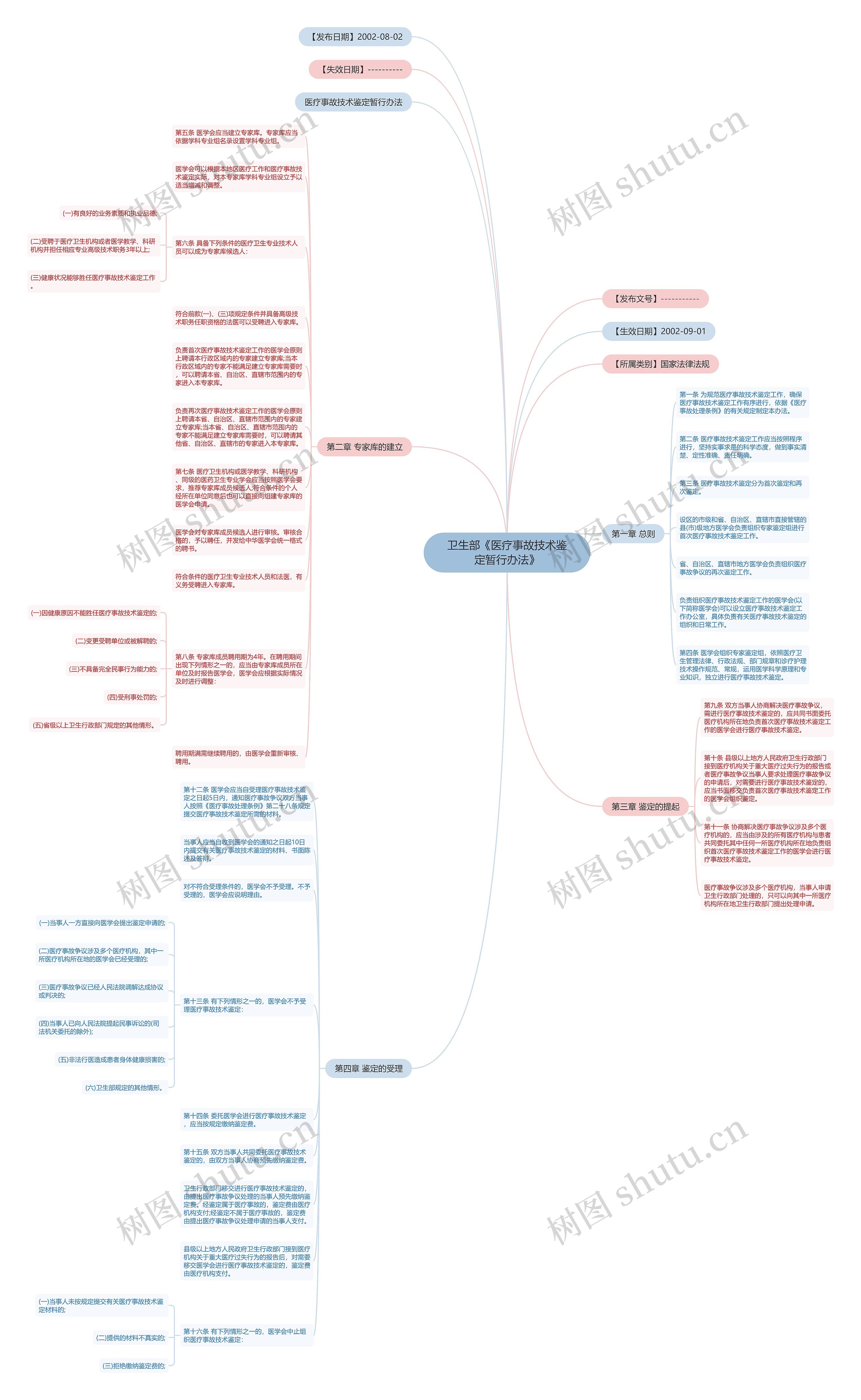 卫生部《医疗事故技术鉴定暂行办法》思维导图