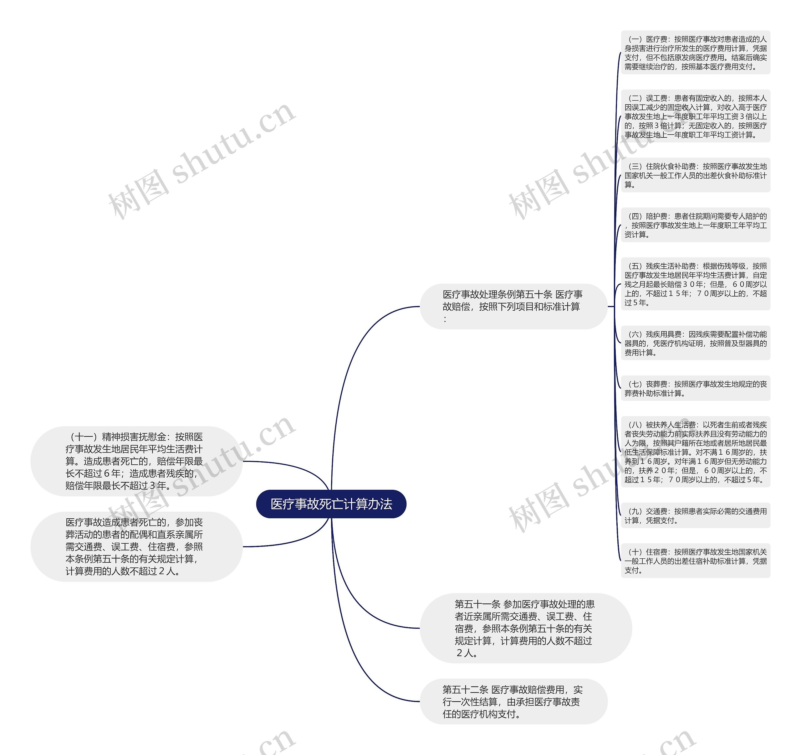 医疗事故死亡计算办法思维导图