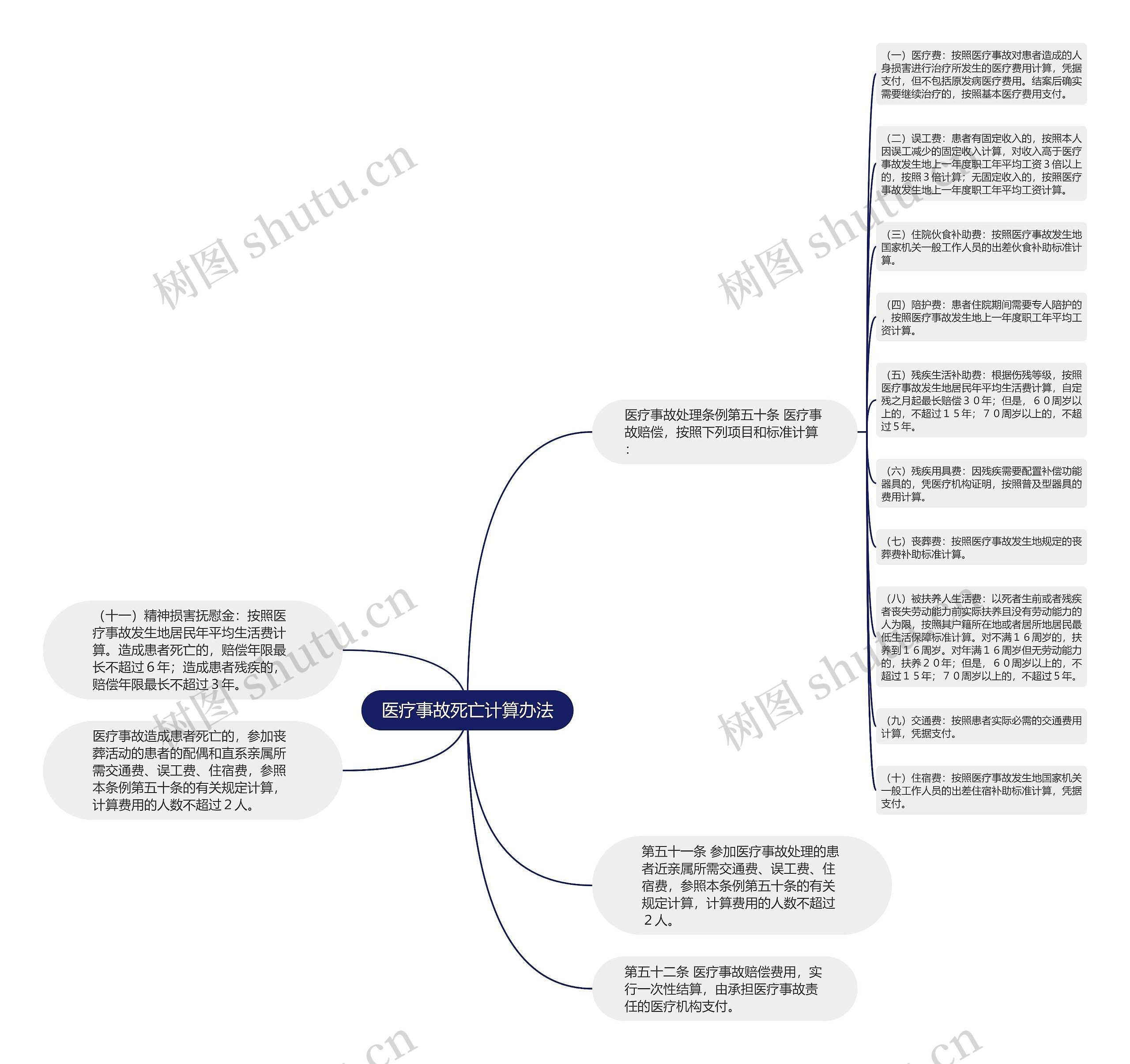 医疗事故死亡计算办法思维导图高清图 医疗事故死亡计算办法思维导图
