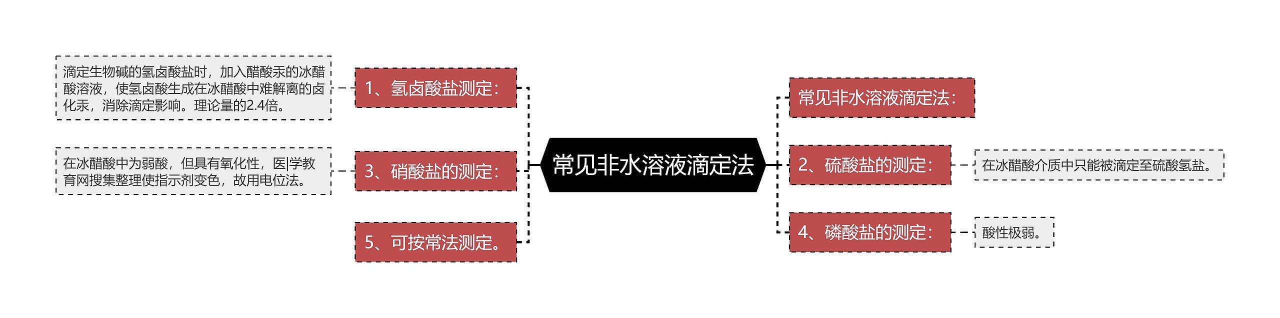 常见非水溶液滴定法思维导图