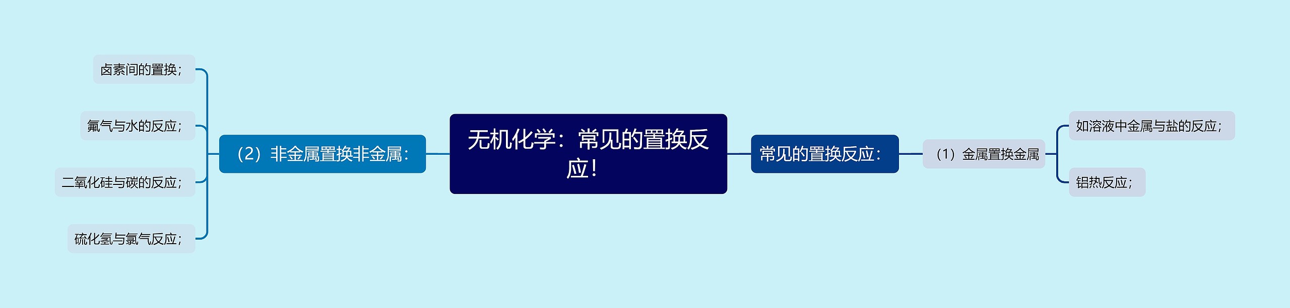 无机化学：常见的置换反应！思维导图