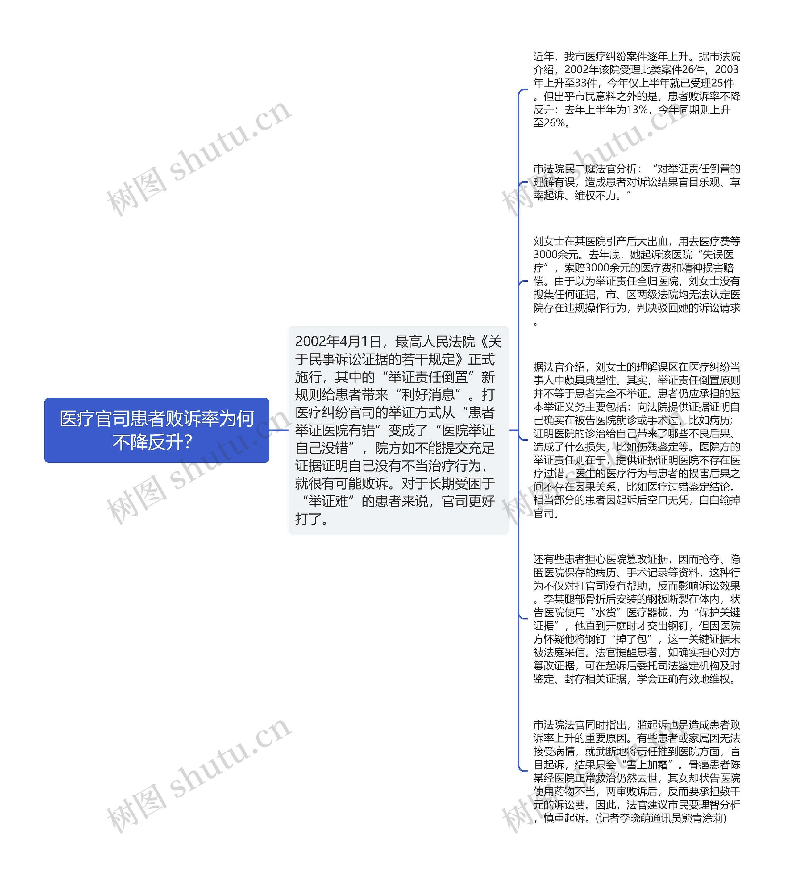 医疗官司患者败诉率为何不降反升？