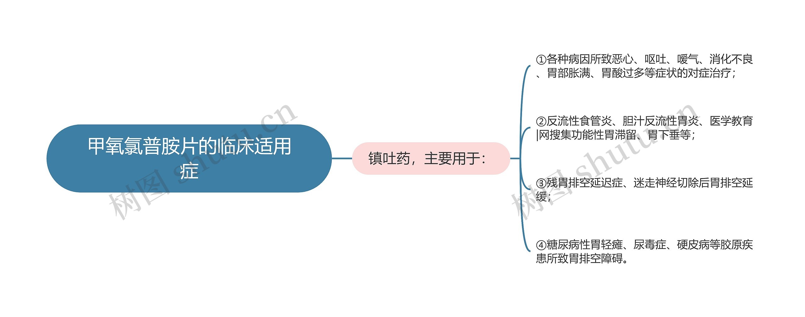 甲氧氯普胺片的临床适用症