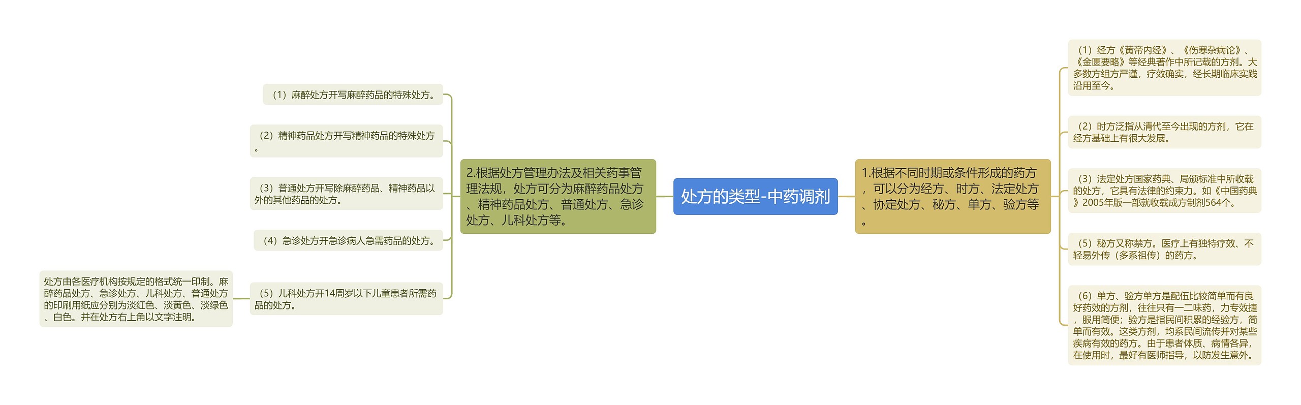 处方的类型-中药调剂 处方的类型-中药调剂