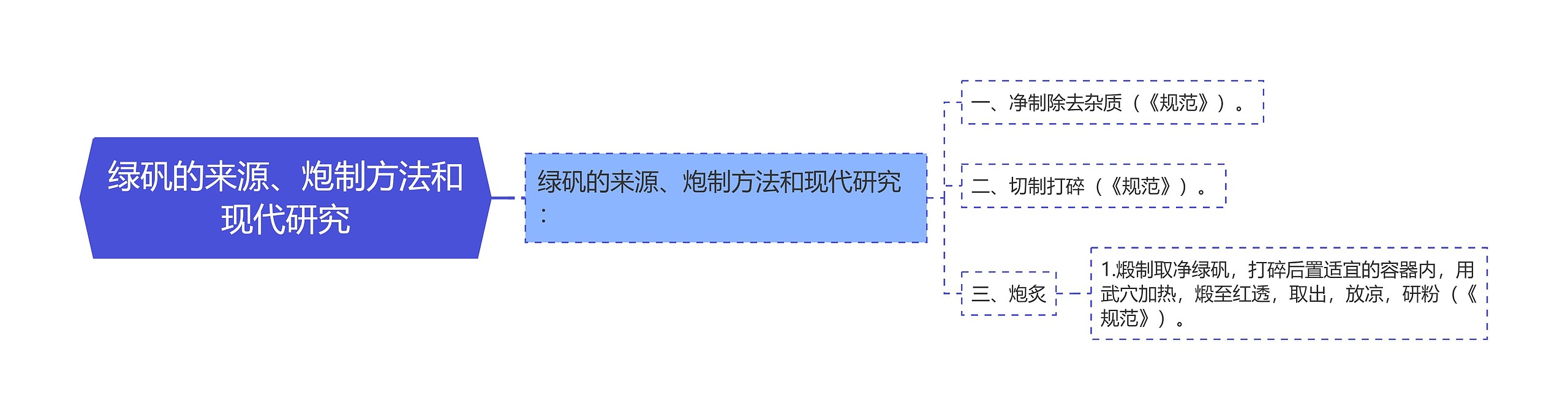 绿矾的来源、炮制方法和现代研究