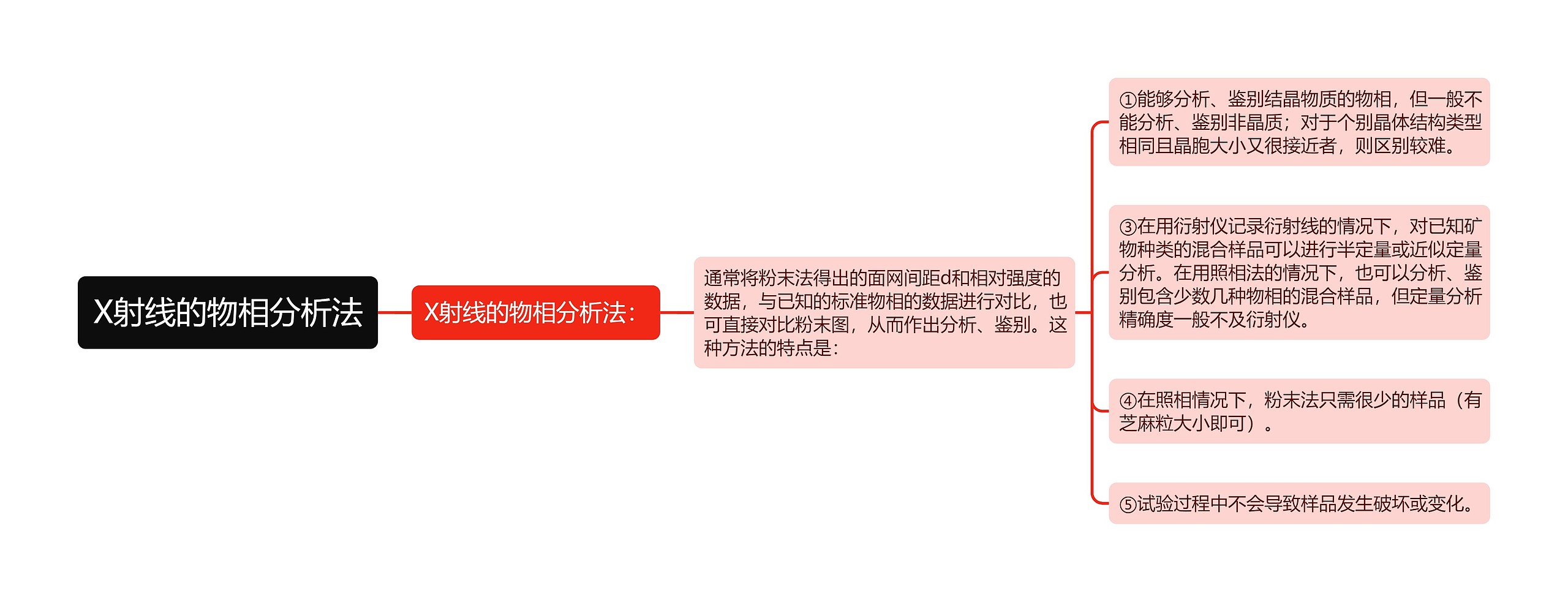 X射线的物相分析法思维导图